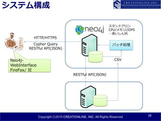 Copyright ⓒ2015 CREATIONLINE, INC. All Rights Reserved
システム構成
38
Cypher Query
RESTful API(JSON)
Neo4j-
WebInterface
FireFox/ IE
バッチ処理
CSV
RESTful API(JSON)
HTTP/HTTPS
スタンドアロン
CPU/メモリ/IOPS
…食いしん坊
 