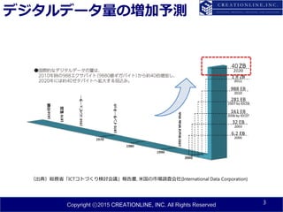 Copyright ⓒ2015 CREATIONLINE, INC. All Rights Reserved
デジタルデータ量の増加予測
3
（出典）総務省「ICTコトづくり検討会議」報告書, 米国の市場調査会社(International Data Corporation)
 