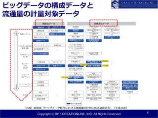 Copyright ⓒ2015 CREATIONLINE, INC. All Rights Reserved
ビッグデータの構成データと
流通量の計量対象データ
4
（出典）総務省「ビッグデータ時代における情報量の計測に係る調査研究」（平成26年）
 