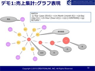 Copyright ⓒ2015 CREATIONLINE, INC. All Rights Reserved
デモ1:売上集計:グラフ表現
50
MATCH
(y:Year {year:2014})-->(m:Month {month:9})-->(d:Day
{day:5})-->(h:Hour {hour:22})-->(o)-[:CONTAINS]->(g)
RETURN *
販売履歴
商品
日付
月
日
年
 