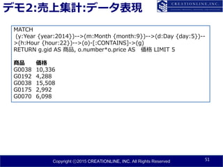 Copyright ⓒ2015 CREATIONLINE, INC. All Rights Reserved
デモ2:売上集計:データ表現
51
MATCH
(y:Year {year:2014})-->(m:Month {month:9})-->(d:Day {day:5})--
>(h:Hour {hour:22})-->(o)-[:CONTAINS]->(g)
RETURN g.gid AS 商品, o.number*o.price AS 価格 LIMIT 5
商品 価格
G0038 10,336
G0192 4,288
G0038 15,508
G0175 2,992
G0070 6,098
 
