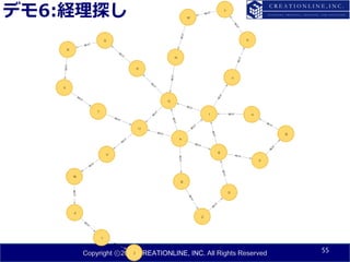 Copyright ⓒ2015 CREATIONLINE, INC. All Rights Reserved
デモ6:経理探し
55
 