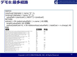 Copyright ⓒ2015 CREATIONLINE, INC. All Rights Reserved
デモ8:最多経路
57
MATCH
(startLeaf:Alphabet { name:"A" }),
(endLeaf:Alphabet { name:"Z" }),
valuePath=(startLeaf)-[:NEXT*]->(endLeaf)
RETURN
extract( n IN nodes(valuePath) | n.name ) AS 経路,
length(valuePath) AS 区間数,
reduce(totalCost=0, n IN relationships(valuePath) | totalCost + n.charge) AS
料金
経路 区間数 料金
[A, B, C, D, E, F, G, H, I, J, K, L, M, N, O, P, Q, R, S, T, U, V, W, X, Y, Z] 25 250
[A, E, F, G, H, I, J, K, L, M, N, O, P, Q, R, S, T, U, V, W, X, Y, Z] 22 220
[A, I, J, K, L, M, N, O, P, Q, R, S, T, U, V, W, X, Y, Z] 18 180
[A, B, C, D, E, I, J, K, L, M, N, O, P, Q, R, S, T, U, V, W, X, Y, Z] 22 220
[A, E, I, J, K, L, M, N, O, P, Q, R, S, T, U, V, W, X, Y, Z] 19 190
[A, O, P, Q, R, S, T, U, V, W, X, Y, Z] 12 120
[A, B, C, D, E, F, G, H, I, O, P, Q, R, S, T, U, V, W, X, Y, Z] 20 200
[A, E, F, G, H, I, O, P, Q, R, S, T, U, V, W, X, Y, Z] 17 170
[A, I, O, P, Q, R, S, T, U, V, W, X, Y, Z] 13 130
[A, B, C, D, E, I, O, P, Q, R, S, T, U, V, W, X, Y, Z] 17 170
[A, E, I, O, P, Q, R, S, T, U, V, W, X, Y, Z] 14 140
[A, U, V, W, X, Y, Z] 6 60
[A, B, C, D, E, F, G, H, I, J, K, L, M, N, O, U, V, W, X, Y, Z] 20 200
[A, E, F, G, H, I, J, K, L, M, N, O, U, V, W, X, Y, Z] 17 170
[A, I, J, K, L, M, N, O, U, V, W, X, Y, Z] 13 130
[A, B, C, D, E, I, J, K, L, M, N, O, U, V, W, X, Y, Z] 17 170
[A, E, I, J, K, L, M, N, O, U, V, W, X, Y, Z] 14 140
[A, O, U, V, W, X, Y, Z] 7 70
[A, B, C, D, E, F, G, H, I, O, U, V, W, X, Y, Z] 15 150
[A, E, F, G, H, I, O, U, V, W, X, Y, Z] 12 120
[A, I, O, U, V, W, X, Y, Z] 8 80
[A, B, C, D, E, I, O, U, V, W, X, Y, Z] 12 120
[A, E, I, O, U, V, W, X, Y, Z] 9 90
 