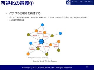 Copyright ⓒ2015 CREATIONLINE, INC. All Rights Reserved
可視化の意義①
• グラフの正確さを検証する
グラフは、殆どが多次元表現であるために関係性が正しく作られているのかどうかは、サンプルを出力してみな
いと検証が困難である
58
Learning Neo4j、Rik Van Bruggen
 