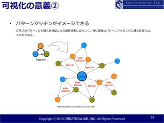 Copyright ⓒ2015 CREATIONLINE, INC. All Rights Reserved
可視化の意義②
• パターンマッチンがイメージできる
グラフのパターンから構文を検証しなら最終結果に辿りつく。特に複雑なパターンマッチングの構文作成では、
不可欠である。
59
 