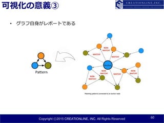 Copyright ⓒ2015 CREATIONLINE, INC. All Rights Reserved
可視化の意義③
• グラフ自身がレポートである
60
 