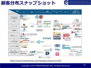 Copyright ⓒ2015 CREATIONLINE, INC. All Rights Reserved
顧客分布スナップショット
62
http://www.creationline.com/neo4j/customers.html
 