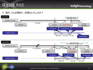 深まる謎 その2
で、誰が、どんな理由で、お得なんでしょうか？
post/wait

log file sync

Shadow process
2789μ秒
commit

semtimedop

semctl

656 μ秒

io_getevents

io_submit

commit
complete

semctl

LGWR process

588 μ秒

619 μ秒 171 μ秒

post/polling

semtimedop

log file sync

Shadow process
312.308ミリ秒
commit

500 μ秒

618 μ秒

semctl

615 μ秒
nanosleep

io_getevents

io_submit

1012 μ秒
commit
complete
semtimedop

LGWR process
1068 μ秒

Copyright © 2013 Insight Technology, Inc. All Rights Reserved.

833 μ秒

561 μ秒

22

 