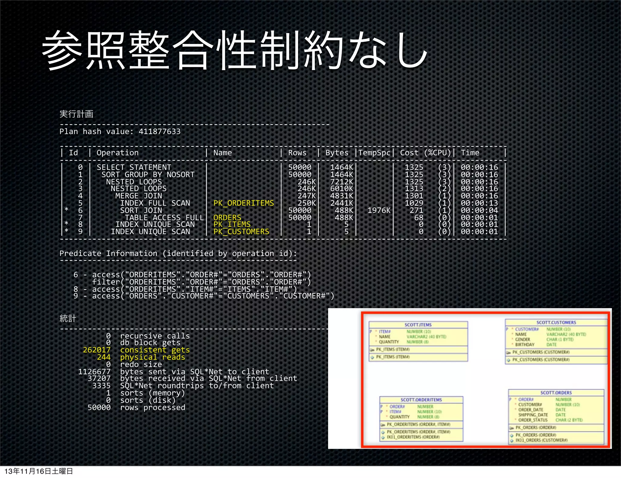 参照整合性制約なし
実行計画
-­‐-­‐-­‐-­‐-­‐-­‐-­‐-­‐-­‐-­‐-­‐-­‐-­‐-­‐-­‐-­‐-­‐-­‐-­‐-­‐-­‐-­‐-­‐-­‐-­‐-­‐-­‐-­‐-­‐-­‐-­‐-­‐-­‐-­‐-­‐-­‐-­‐-­‐-­‐-­‐-­‐-­‐-­‐-­‐-­‐-­‐-­‐-­‐-­‐-­‐-­‐-­‐-­‐-­‐-­‐-­‐-­‐-­‐
Plan	
  hash	
  value:	
  411877633
-­‐-­‐-­‐-­‐-­‐-­‐-­‐-­‐-­‐-­‐-­‐-­‐-­‐-­‐-­‐-­‐-­‐-­‐-­‐-­‐-­‐-­‐-­‐-­‐-­‐-­‐-­‐-­‐-­‐-­‐-­‐-­‐-­‐-­‐-­‐-­‐-­‐-­‐-­‐-­‐-­‐-­‐-­‐-­‐-­‐-­‐-­‐-­‐-­‐-­‐-­‐-­‐-­‐-­‐-­‐-­‐-­‐-­‐-­‐-­‐-­‐-­‐-­‐-­‐-­‐-­‐-­‐-­‐-­‐-­‐-­‐-­‐-­‐-­‐-­‐-­‐-­‐-­‐-­‐-­‐-­‐-­‐-­‐-­‐-­‐-­‐-­‐-­‐-­‐-­‐-­‐-­‐-­‐-­‐-­‐-­‐
|	
  Id	
  	
  |	
  Operation	
  	
  	
  	
  	
  	
  	
  	
  	
  	
  	
  	
  	
  	
  |	
  Name	
  	
  	
  	
  	
  	
  	
  	
  	
  	
  |	
  Rows	
  	
  |	
  Bytes	
  |TempSpc|	
  Cost	
  (%CPU)|	
  Time	
  	
  	
  	
  	
  |
-­‐-­‐-­‐-­‐-­‐-­‐-­‐-­‐-­‐-­‐-­‐-­‐-­‐-­‐-­‐-­‐-­‐-­‐-­‐-­‐-­‐-­‐-­‐-­‐-­‐-­‐-­‐-­‐-­‐-­‐-­‐-­‐-­‐-­‐-­‐-­‐-­‐-­‐-­‐-­‐-­‐-­‐-­‐-­‐-­‐-­‐-­‐-­‐-­‐-­‐-­‐-­‐-­‐-­‐-­‐-­‐-­‐-­‐-­‐-­‐-­‐-­‐-­‐-­‐-­‐-­‐-­‐-­‐-­‐-­‐-­‐-­‐-­‐-­‐-­‐-­‐-­‐-­‐-­‐-­‐-­‐-­‐-­‐-­‐-­‐-­‐-­‐-­‐-­‐-­‐-­‐-­‐-­‐-­‐-­‐-­‐
|	
  	
  	
  0	
  |	
  SELECT	
  STATEMENT	
  	
  	
  	
  	
  	
  	
  |	
  	
  	
  	
  	
  	
  	
  	
  	
  	
  	
  	
  	
  	
  	
  |	
  50000	
  |	
  	
  1464K|	
  	
  	
  	
  	
  	
  	
  |	
  	
  1325	
  	
  	
  (3)|	
  00:00:16	
  |
|	
  	
  	
  1	
  |	
  	
  SORT	
  GROUP	
  BY	
  NOSORT	
  	
  |	
  	
  	
  	
  	
  	
  	
  	
  	
  	
  	
  	
  	
  	
  	
  |	
  50000	
  |	
  	
  1464K|	
  	
  	
  	
  	
  	
  	
  |	
  	
  1325	
  	
  	
  (3)|	
  00:00:16	
  |
|	
  	
  	
  2	
  |	
  	
  	
  NESTED	
  LOOPS	
  	
  	
  	
  	
  	
  	
  	
  	
  |	
  	
  	
  	
  	
  	
  	
  	
  	
  	
  	
  	
  	
  	
  	
  |	
  	
  	
  246K|	
  	
  7212K|	
  	
  	
  	
  	
  	
  	
  |	
  	
  1325	
  	
  	
  (3)|	
  00:00:16	
  |
|	
  	
  	
  3	
  |	
  	
  	
  	
  NESTED	
  LOOPS	
  	
  	
  	
  	
  	
  	
  	
  |	
  	
  	
  	
  	
  	
  	
  	
  	
  	
  	
  	
  	
  	
  	
  |	
  	
  	
  246K|	
  	
  6010K|	
  	
  	
  	
  	
  	
  	
  |	
  	
  1313	
  	
  	
  (2)|	
  00:00:16	
  |
|	
  	
  	
  4	
  |	
  	
  	
  	
  	
  MERGE	
  JOIN	
  	
  	
  	
  	
  	
  	
  	
  	
  |	
  	
  	
  	
  	
  	
  	
  	
  	
  	
  	
  	
  	
  	
  	
  |	
  	
  	
  247K|	
  	
  4831K|	
  	
  	
  	
  	
  	
  	
  |	
  	
  1301	
  	
  	
  (1)|	
  00:00:16	
  |
|	
  	
  	
  5	
  |	
  	
  	
  	
  	
  	
  INDEX	
  FULL	
  SCAN	
  	
  	
  |	
  PK_ORDERITEMS	
  |	
  	
  	
  250K|	
  	
  2441K|	
  	
  	
  	
  	
  	
  	
  |	
  	
  1029	
  	
  	
  (1)|	
  00:00:13	
  |
|*	
  	
  6	
  |	
  	
  	
  	
  	
  	
  SORT	
  JOIN	
  	
  	
  	
  	
  	
  	
  	
  	
  |	
  	
  	
  	
  	
  	
  	
  	
  	
  	
  	
  	
  	
  	
  	
  |	
  50000	
  |	
  	
  	
  488K|	
  	
  1976K|	
  	
  	
  271	
  	
  	
  (1)|	
  00:00:04	
  |
|	
  	
  	
  7	
  |	
  	
  	
  	
  	
  	
  	
  TABLE	
  ACCESS	
  FULL|	
  ORDERS	
  	
  	
  	
  	
  	
  	
  	
  |	
  50000	
  |	
  	
  	
  488K|	
  	
  	
  	
  	
  	
  	
  |	
  	
  	
  	
  68	
  	
  	
  (0)|	
  00:00:01	
  |
|*	
  	
  8	
  |	
  	
  	
  	
  	
  INDEX	
  UNIQUE	
  SCAN	
  	
  |	
  PK_ITEMS	
  	
  	
  	
  	
  	
  |	
  	
  	
  	
  	
  1	
  |	
  	
  	
  	
  	
  5	
  |	
  	
  	
  	
  	
  	
  	
  |	
  	
  	
  	
  	
  0	
  	
  	
  (0)|	
  00:00:01	
  |
|*	
  	
  9	
  |	
  	
  	
  	
  INDEX	
  UNIQUE	
  SCAN	
  	
  	
  |	
  PK_CUSTOMERS	
  	
  |	
  	
  	
  	
  	
  1	
  |	
  	
  	
  	
  	
  5	
  |	
  	
  	
  	
  	
  	
  	
  |	
  	
  	
  	
  	
  0	
  	
  	
  (0)|	
  00:00:01	
  |
-­‐-­‐-­‐-­‐-­‐-­‐-­‐-­‐-­‐-­‐-­‐-­‐-­‐-­‐-­‐-­‐-­‐-­‐-­‐-­‐-­‐-­‐-­‐-­‐-­‐-­‐-­‐-­‐-­‐-­‐-­‐-­‐-­‐-­‐-­‐-­‐-­‐-­‐-­‐-­‐-­‐-­‐-­‐-­‐-­‐-­‐-­‐-­‐-­‐-­‐-­‐-­‐-­‐-­‐-­‐-­‐-­‐-­‐-­‐-­‐-­‐-­‐-­‐-­‐-­‐-­‐-­‐-­‐-­‐-­‐-­‐-­‐-­‐-­‐-­‐-­‐-­‐-­‐-­‐-­‐-­‐-­‐-­‐-­‐-­‐-­‐-­‐-­‐-­‐-­‐-­‐-­‐-­‐-­‐-­‐-­‐
Predicate	
  Information	
  (identified	
  by	
  operation	
  id):
-­‐-­‐-­‐-­‐-­‐-­‐-­‐-­‐-­‐-­‐-­‐-­‐-­‐-­‐-­‐-­‐-­‐-­‐-­‐-­‐-­‐-­‐-­‐-­‐-­‐-­‐-­‐-­‐-­‐-­‐-­‐-­‐-­‐-­‐-­‐-­‐-­‐-­‐-­‐-­‐-­‐-­‐-­‐-­‐-­‐-­‐-­‐-­‐-­‐-­‐-­‐
	
  	
  	
  6	
  -­‐	
  access("ORDERITEMS"."ORDER#"="ORDERS"."ORDER#")
	
  	
  	
  	
  	
  	
  	
  filter("ORDERITEMS"."ORDER#"="ORDERS"."ORDER#")
	
  	
  	
  8	
  -­‐	
  access("ORDERITEMS"."ITEM#"="ITEMS"."ITEM#")
	
  	
  	
  9	
  -­‐	
  access("ORDERS"."CUSTOMER#"="CUSTOMERS"."CUSTOMER#")
統計
-­‐-­‐-­‐-­‐-­‐-­‐-­‐-­‐-­‐-­‐-­‐-­‐-­‐-­‐-­‐-­‐-­‐-­‐-­‐-­‐-­‐-­‐-­‐-­‐-­‐-­‐-­‐-­‐-­‐-­‐-­‐-­‐-­‐-­‐-­‐-­‐-­‐-­‐-­‐-­‐-­‐-­‐-­‐-­‐-­‐-­‐-­‐-­‐-­‐-­‐-­‐-­‐-­‐-­‐-­‐-­‐-­‐-­‐
	
  	
  	
  	
  	
  	
  	
  	
  	
  	
  0	
  	
  recursive	
  calls
	
  	
  	
  	
  	
  	
  	
  	
  	
  	
  0	
  	
  db	
  block	
  gets
	
  	
  	
  	
  	
  262017	
  	
  consistent	
  gets
	
  	
  	
  	
  	
  	
  	
  	
  244	
  	
  physical	
  reads
	
  	
  	
  	
  	
  	
  	
  	
  	
  	
  0	
  	
  redo	
  size
	
  	
  	
  	
  1126677	
  	
  bytes	
  sent	
  via	
  SQL*Net	
  to	
  client
	
  	
  	
  	
  	
  	
  37207	
  	
  bytes	
  received	
  via	
  SQL*Net	
  from	
  client
	
  	
  	
  	
  	
  	
  	
  3335	
  	
  SQL*Net	
  roundtrips	
  to/from	
  client
	
  	
  	
  	
  	
  	
  	
  	
  	
  	
  1	
  	
  sorts	
  (memory)
	
  	
  	
  	
  	
  	
  	
  	
  	
  	
  0	
  	
  sorts	
  (disk)
	
  	
  	
  	
  	
  	
  50000	
  	
  rows	
  processed

13年11月16日土曜日

 