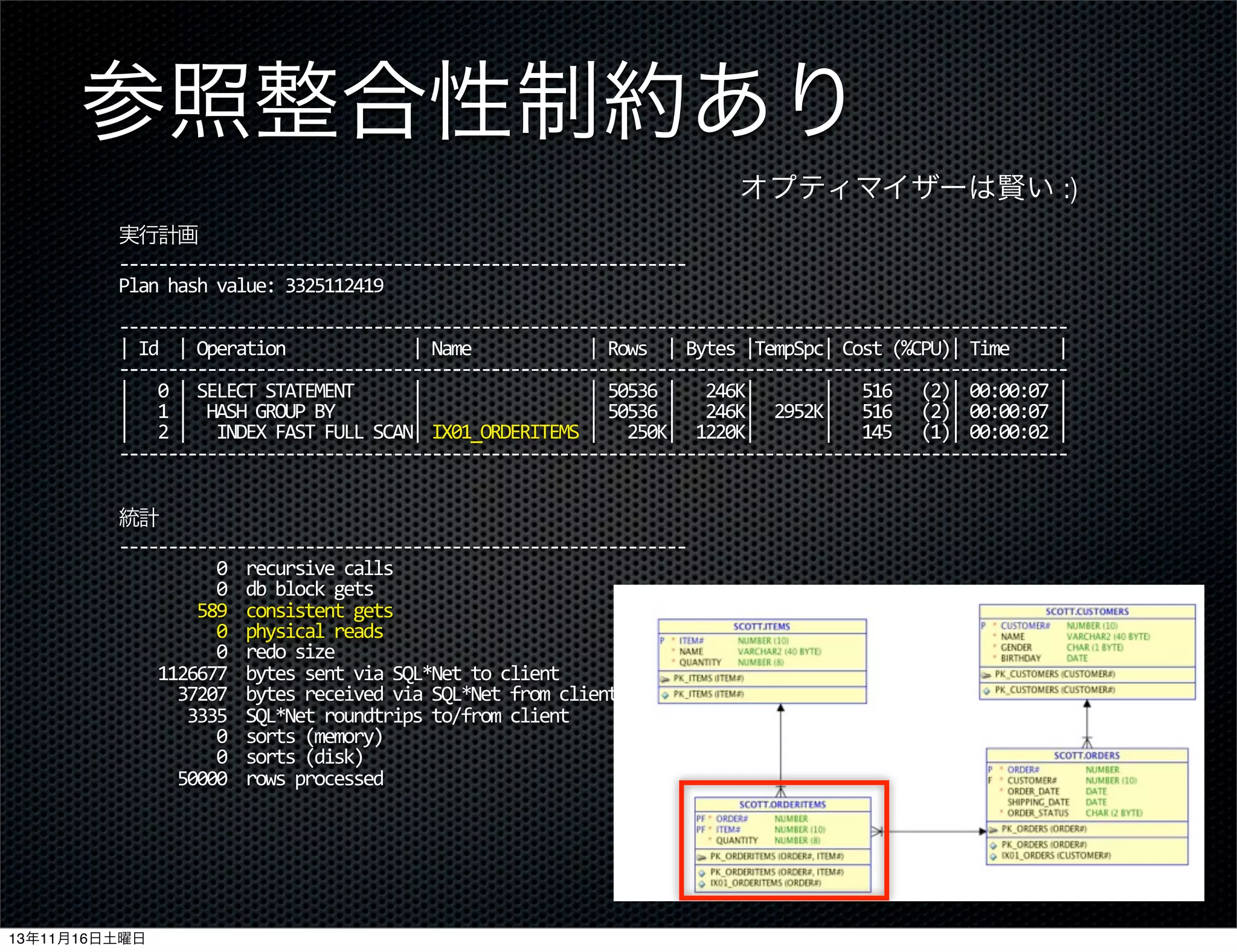 参照整合性制約あり
オプティマイザーは賢い :)
実行計画
-­‐-­‐-­‐-­‐-­‐-­‐-­‐-­‐-­‐-­‐-­‐-­‐-­‐-­‐-­‐-­‐-­‐-­‐-­‐-­‐-­‐-­‐-­‐-­‐-­‐-­‐-­‐-­‐-­‐-­‐-­‐-­‐-­‐-­‐-­‐-­‐-­‐-­‐-­‐-­‐-­‐-­‐-­‐-­‐-­‐-­‐-­‐-­‐-­‐-­‐-­‐-­‐-­‐-­‐-­‐-­‐-­‐-­‐
Plan	
  hash	
  value:	
  3325112419
-­‐-­‐-­‐-­‐-­‐-­‐-­‐-­‐-­‐-­‐-­‐-­‐-­‐-­‐-­‐-­‐-­‐-­‐-­‐-­‐-­‐-­‐-­‐-­‐-­‐-­‐-­‐-­‐-­‐-­‐-­‐-­‐-­‐-­‐-­‐-­‐-­‐-­‐-­‐-­‐-­‐-­‐-­‐-­‐-­‐-­‐-­‐-­‐-­‐-­‐-­‐-­‐-­‐-­‐-­‐-­‐-­‐-­‐-­‐-­‐-­‐-­‐-­‐-­‐-­‐-­‐-­‐-­‐-­‐-­‐-­‐-­‐-­‐-­‐-­‐-­‐-­‐-­‐-­‐-­‐-­‐-­‐-­‐-­‐-­‐-­‐-­‐-­‐-­‐-­‐-­‐-­‐-­‐-­‐-­‐-­‐-­‐
|	
  Id	
  	
  |	
  Operation	
  	
  	
  	
  	
  	
  	
  	
  	
  	
  	
  	
  	
  |	
  Name	
  	
  	
  	
  	
  	
  	
  	
  	
  	
  	
  	
  |	
  Rows	
  	
  |	
  Bytes	
  |TempSpc|	
  Cost	
  (%CPU)|	
  Time	
  	
  	
  	
  	
  |
-­‐-­‐-­‐-­‐-­‐-­‐-­‐-­‐-­‐-­‐-­‐-­‐-­‐-­‐-­‐-­‐-­‐-­‐-­‐-­‐-­‐-­‐-­‐-­‐-­‐-­‐-­‐-­‐-­‐-­‐-­‐-­‐-­‐-­‐-­‐-­‐-­‐-­‐-­‐-­‐-­‐-­‐-­‐-­‐-­‐-­‐-­‐-­‐-­‐-­‐-­‐-­‐-­‐-­‐-­‐-­‐-­‐-­‐-­‐-­‐-­‐-­‐-­‐-­‐-­‐-­‐-­‐-­‐-­‐-­‐-­‐-­‐-­‐-­‐-­‐-­‐-­‐-­‐-­‐-­‐-­‐-­‐-­‐-­‐-­‐-­‐-­‐-­‐-­‐-­‐-­‐-­‐-­‐-­‐-­‐-­‐-­‐
|	
  	
  	
  0	
  |	
  SELECT	
  STATEMENT	
  	
  	
  	
  	
  	
  |	
  	
  	
  	
  	
  	
  	
  	
  	
  	
  	
  	
  	
  	
  	
  	
  	
  |	
  50536	
  |	
  	
  	
  246K|	
  	
  	
  	
  	
  	
  	
  |	
  	
  	
  516	
  	
  	
  (2)|	
  00:00:07	
  |
|	
  	
  	
  1	
  |	
  	
  HASH	
  GROUP	
  BY	
  	
  	
  	
  	
  	
  	
  	
  |	
  	
  	
  	
  	
  	
  	
  	
  	
  	
  	
  	
  	
  	
  	
  	
  	
  |	
  50536	
  |	
  	
  	
  246K|	
  	
  2952K|	
  	
  	
  516	
  	
  	
  (2)|	
  00:00:07	
  |
|	
  	
  	
  2	
  |	
  	
  	
  INDEX	
  FAST	
  FULL	
  SCAN|	
  IX01_ORDERITEMS	
  |	
  	
  	
  250K|	
  	
  1220K|	
  	
  	
  	
  	
  	
  	
  |	
  	
  	
  145	
  	
  	
  (1)|	
  00:00:02	
  |
-­‐-­‐-­‐-­‐-­‐-­‐-­‐-­‐-­‐-­‐-­‐-­‐-­‐-­‐-­‐-­‐-­‐-­‐-­‐-­‐-­‐-­‐-­‐-­‐-­‐-­‐-­‐-­‐-­‐-­‐-­‐-­‐-­‐-­‐-­‐-­‐-­‐-­‐-­‐-­‐-­‐-­‐-­‐-­‐-­‐-­‐-­‐-­‐-­‐-­‐-­‐-­‐-­‐-­‐-­‐-­‐-­‐-­‐-­‐-­‐-­‐-­‐-­‐-­‐-­‐-­‐-­‐-­‐-­‐-­‐-­‐-­‐-­‐-­‐-­‐-­‐-­‐-­‐-­‐-­‐-­‐-­‐-­‐-­‐-­‐-­‐-­‐-­‐-­‐-­‐-­‐-­‐-­‐-­‐-­‐-­‐-­‐
統計
-­‐-­‐-­‐-­‐-­‐-­‐-­‐-­‐-­‐-­‐-­‐-­‐-­‐-­‐-­‐-­‐-­‐-­‐-­‐-­‐-­‐-­‐-­‐-­‐-­‐-­‐-­‐-­‐-­‐-­‐-­‐-­‐-­‐-­‐-­‐-­‐-­‐-­‐-­‐-­‐-­‐-­‐-­‐-­‐-­‐-­‐-­‐-­‐-­‐-­‐-­‐-­‐-­‐-­‐-­‐-­‐-­‐-­‐
	
  	
  	
  	
  	
  	
  	
  	
  	
  	
  0	
  	
  recursive	
  calls
	
  	
  	
  	
  	
  	
  	
  	
  	
  	
  0	
  	
  db	
  block	
  gets
	
  	
  	
  	
  	
  	
  	
  	
  589	
  	
  consistent	
  gets
	
  	
  	
  	
  	
  	
  	
  	
  	
  	
  0	
  	
  physical	
  reads
	
  	
  	
  	
  	
  	
  	
  	
  	
  	
  0	
  	
  redo	
  size
	
  	
  	
  	
  1126677	
  	
  bytes	
  sent	
  via	
  SQL*Net	
  to	
  client
	
  	
  	
  	
  	
  	
  37207	
  	
  bytes	
  received	
  via	
  SQL*Net	
  from	
  client
	
  	
  	
  	
  	
  	
  	
  3335	
  	
  SQL*Net	
  roundtrips	
  to/from	
  client
	
  	
  	
  	
  	
  	
  	
  	
  	
  	
  0	
  	
  sorts	
  (memory)
	
  	
  	
  	
  	
  	
  	
  	
  	
  	
  0	
  	
  sorts	
  (disk)
	
  	
  	
  	
  	
  	
  50000	
  	
  rows	
  processed

13年11月16日土曜日

 