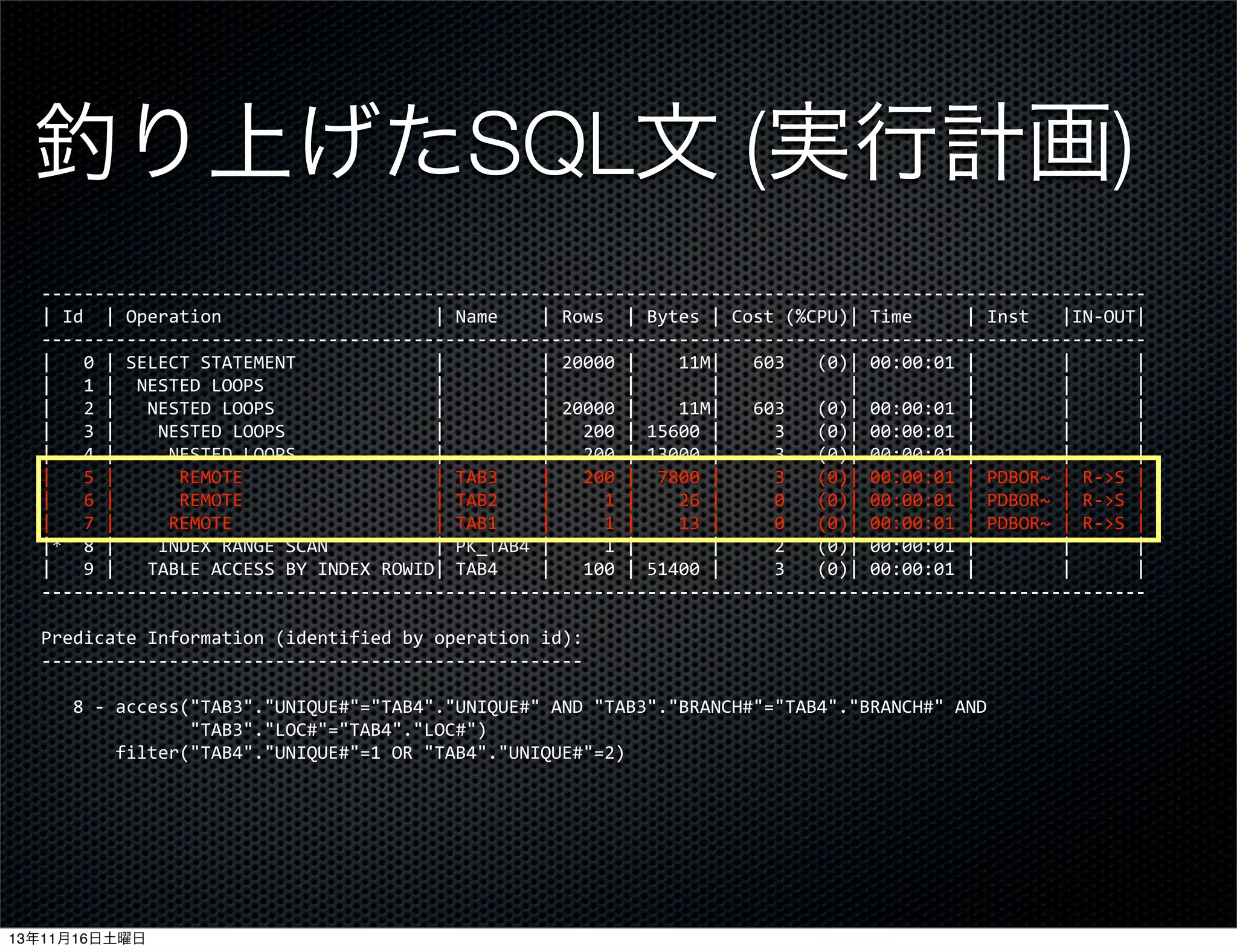 釣り上げたSQL文 (実行計画)
-­‐-­‐-­‐-­‐-­‐-­‐-­‐-­‐-­‐-­‐-­‐-­‐-­‐-­‐-­‐-­‐-­‐-­‐-­‐-­‐-­‐-­‐-­‐-­‐-­‐-­‐-­‐-­‐-­‐-­‐-­‐-­‐-­‐-­‐-­‐-­‐-­‐-­‐-­‐-­‐-­‐-­‐-­‐-­‐-­‐-­‐-­‐-­‐-­‐-­‐-­‐-­‐-­‐-­‐-­‐-­‐-­‐-­‐-­‐-­‐-­‐-­‐-­‐-­‐-­‐-­‐-­‐-­‐-­‐-­‐-­‐-­‐-­‐-­‐-­‐-­‐-­‐-­‐-­‐-­‐-­‐-­‐-­‐-­‐-­‐-­‐-­‐-­‐-­‐-­‐-­‐-­‐-­‐-­‐-­‐-­‐-­‐-­‐-­‐-­‐-­‐-­‐-­‐-­‐
|	
  Id	
  	
  |	
  Operation	
  	
  	
  	
  	
  	
  	
  	
  	
  	
  	
  	
  	
  	
  	
  	
  	
  	
  	
  	
  |	
  Name	
  	
  	
  	
  |	
  Rows	
  	
  |	
  Bytes	
  |	
  Cost	
  (%CPU)|	
  Time	
  	
  	
  	
  	
  |	
  Inst	
  	
  	
  |IN-­‐OUT|
-­‐-­‐-­‐-­‐-­‐-­‐-­‐-­‐-­‐-­‐-­‐-­‐-­‐-­‐-­‐-­‐-­‐-­‐-­‐-­‐-­‐-­‐-­‐-­‐-­‐-­‐-­‐-­‐-­‐-­‐-­‐-­‐-­‐-­‐-­‐-­‐-­‐-­‐-­‐-­‐-­‐-­‐-­‐-­‐-­‐-­‐-­‐-­‐-­‐-­‐-­‐-­‐-­‐-­‐-­‐-­‐-­‐-­‐-­‐-­‐-­‐-­‐-­‐-­‐-­‐-­‐-­‐-­‐-­‐-­‐-­‐-­‐-­‐-­‐-­‐-­‐-­‐-­‐-­‐-­‐-­‐-­‐-­‐-­‐-­‐-­‐-­‐-­‐-­‐-­‐-­‐-­‐-­‐-­‐-­‐-­‐-­‐-­‐-­‐-­‐-­‐-­‐-­‐-­‐
|	
  	
  	
  0	
  |	
  SELECT	
  STATEMENT	
  	
  	
  	
  	
  	
  	
  	
  	
  	
  	
  	
  	
  |	
  	
  	
  	
  	
  	
  	
  	
  	
  |	
  20000	
  |	
  	
  	
  	
  11M|	
  	
  	
  603	
  	
  	
  (0)|	
  00:00:01	
  |	
  	
  	
  	
  	
  	
  	
  	
  |	
  	
  	
  	
  	
  	
  |
|	
  	
  	
  1	
  |	
  	
  NESTED	
  LOOPS	
  	
  	
  	
  	
  	
  	
  	
  	
  	
  	
  	
  	
  	
  	
  	
  |	
  	
  	
  	
  	
  	
  	
  	
  	
  |	
  	
  	
  	
  	
  	
  	
  |	
  	
  	
  	
  	
  	
  	
  |	
  	
  	
  	
  	
  	
  	
  	
  	
  	
  	
  	
  |	
  	
  	
  	
  	
  	
  	
  	
  	
  	
  |	
  	
  	
  	
  	
  	
  	
  	
  |	
  	
  	
  	
  	
  	
  |
|	
  	
  	
  2	
  |	
  	
  	
  NESTED	
  LOOPS	
  	
  	
  	
  	
  	
  	
  	
  	
  	
  	
  	
  	
  	
  	
  |	
  	
  	
  	
  	
  	
  	
  	
  	
  |	
  20000	
  |	
  	
  	
  	
  11M|	
  	
  	
  603	
  	
  	
  (0)|	
  00:00:01	
  |	
  	
  	
  	
  	
  	
  	
  	
  |	
  	
  	
  	
  	
  	
  |
|	
  	
  	
  3	
  |	
  	
  	
  	
  NESTED	
  LOOPS	
  	
  	
  	
  	
  	
  	
  	
  	
  	
  	
  	
  	
  	
  |	
  	
  	
  	
  	
  	
  	
  	
  	
  |	
  	
  	
  200	
  |	
  15600	
  |	
  	
  	
  	
  	
  3	
  	
  	
  (0)|	
  00:00:01	
  |	
  	
  	
  	
  	
  	
  	
  	
  |	
  	
  	
  	
  	
  	
  |
|	
  	
  	
  4	
  |	
  	
  	
  	
  	
  NESTED	
  LOOPS	
  	
  	
  	
  	
  	
  	
  	
  	
  	
  	
  	
  	
  |	
  	
  	
  	
  	
  	
  	
  	
  	
  |	
  	
  	
  200	
  |	
  13000	
  |	
  	
  	
  	
  	
  3	
  	
  	
  (0)|	
  00:00:01	
  |	
  	
  	
  	
  	
  	
  	
  	
  |	
  	
  	
  	
  	
  	
  |
|	
  	
  	
  5	
  |	
  	
  	
  	
  	
  	
  REMOTE	
  	
  	
  	
  	
  	
  	
  	
  	
  	
  	
  	
  	
  	
  	
  	
  	
  	
  |	
  TAB3	
  	
  	
  	
  |	
  	
  	
  200	
  |	
  	
  7800	
  |	
  	
  	
  	
  	
  3	
  	
  	
  (0)|	
  00:00:01	
  |	
  PDBOR~	
  |	
  R-­‐>S	
  |
|	
  	
  	
  6	
  |	
  	
  	
  	
  	
  	
  REMOTE	
  	
  	
  	
  	
  	
  	
  	
  	
  	
  	
  	
  	
  	
  	
  	
  	
  	
  |	
  TAB2	
  	
  	
  	
  |	
  	
  	
  	
  	
  1	
  |	
  	
  	
  	
  26	
  |	
  	
  	
  	
  	
  0	
  	
  	
  (0)|	
  00:00:01	
  |	
  PDBOR~	
  |	
  R-­‐>S	
  |
|	
  	
  	
  7	
  |	
  	
  	
  	
  	
  REMOTE	
  	
  	
  	
  	
  	
  	
  	
  	
  	
  	
  	
  	
  	
  	
  	
  	
  	
  	
  |	
  TAB1	
  	
  	
  	
  |	
  	
  	
  	
  	
  1	
  |	
  	
  	
  	
  13	
  |	
  	
  	
  	
  	
  0	
  	
  	
  (0)|	
  00:00:01	
  |	
  PDBOR~	
  |	
  R-­‐>S	
  |
|*	
  	
  8	
  |	
  	
  	
  	
  INDEX	
  RANGE	
  SCAN	
  	
  	
  	
  	
  	
  	
  	
  	
  	
  |	
  PK_TAB4	
  |	
  	
  	
  	
  	
  1	
  |	
  	
  	
  	
  	
  	
  	
  |	
  	
  	
  	
  	
  2	
  	
  	
  (0)|	
  00:00:01	
  |	
  	
  	
  	
  	
  	
  	
  	
  |	
  	
  	
  	
  	
  	
  |
|	
  	
  	
  9	
  |	
  	
  	
  TABLE	
  ACCESS	
  BY	
  INDEX	
  ROWID|	
  TAB4	
  	
  	
  	
  |	
  	
  	
  100	
  |	
  51400	
  |	
  	
  	
  	
  	
  3	
  	
  	
  (0)|	
  00:00:01	
  |	
  	
  	
  	
  	
  	
  	
  	
  |	
  	
  	
  	
  	
  	
  |
-­‐-­‐-­‐-­‐-­‐-­‐-­‐-­‐-­‐-­‐-­‐-­‐-­‐-­‐-­‐-­‐-­‐-­‐-­‐-­‐-­‐-­‐-­‐-­‐-­‐-­‐-­‐-­‐-­‐-­‐-­‐-­‐-­‐-­‐-­‐-­‐-­‐-­‐-­‐-­‐-­‐-­‐-­‐-­‐-­‐-­‐-­‐-­‐-­‐-­‐-­‐-­‐-­‐-­‐-­‐-­‐-­‐-­‐-­‐-­‐-­‐-­‐-­‐-­‐-­‐-­‐-­‐-­‐-­‐-­‐-­‐-­‐-­‐-­‐-­‐-­‐-­‐-­‐-­‐-­‐-­‐-­‐-­‐-­‐-­‐-­‐-­‐-­‐-­‐-­‐-­‐-­‐-­‐-­‐-­‐-­‐-­‐-­‐-­‐-­‐-­‐-­‐-­‐-­‐
Predicate	
  Information	
  (identified	
  by	
  operation	
  id):
-­‐-­‐-­‐-­‐-­‐-­‐-­‐-­‐-­‐-­‐-­‐-­‐-­‐-­‐-­‐-­‐-­‐-­‐-­‐-­‐-­‐-­‐-­‐-­‐-­‐-­‐-­‐-­‐-­‐-­‐-­‐-­‐-­‐-­‐-­‐-­‐-­‐-­‐-­‐-­‐-­‐-­‐-­‐-­‐-­‐-­‐-­‐-­‐-­‐-­‐-­‐
	
  	
  	
  8	
  -­‐	
  access("TAB3"."UNIQUE#"="TAB4"."UNIQUE#"	
  AND	
  "TAB3"."BRANCH#"="TAB4"."BRANCH#"	
  AND
	
  	
  	
  	
  	
  	
  	
  	
  	
  	
  	
  	
  	
  	
  "TAB3"."LOC#"="TAB4"."LOC#")
	
  	
  	
  	
  	
  	
  	
  filter("TAB4"."UNIQUE#"=1	
  OR	
  "TAB4"."UNIQUE#"=2)

13年11月16日土曜日

 