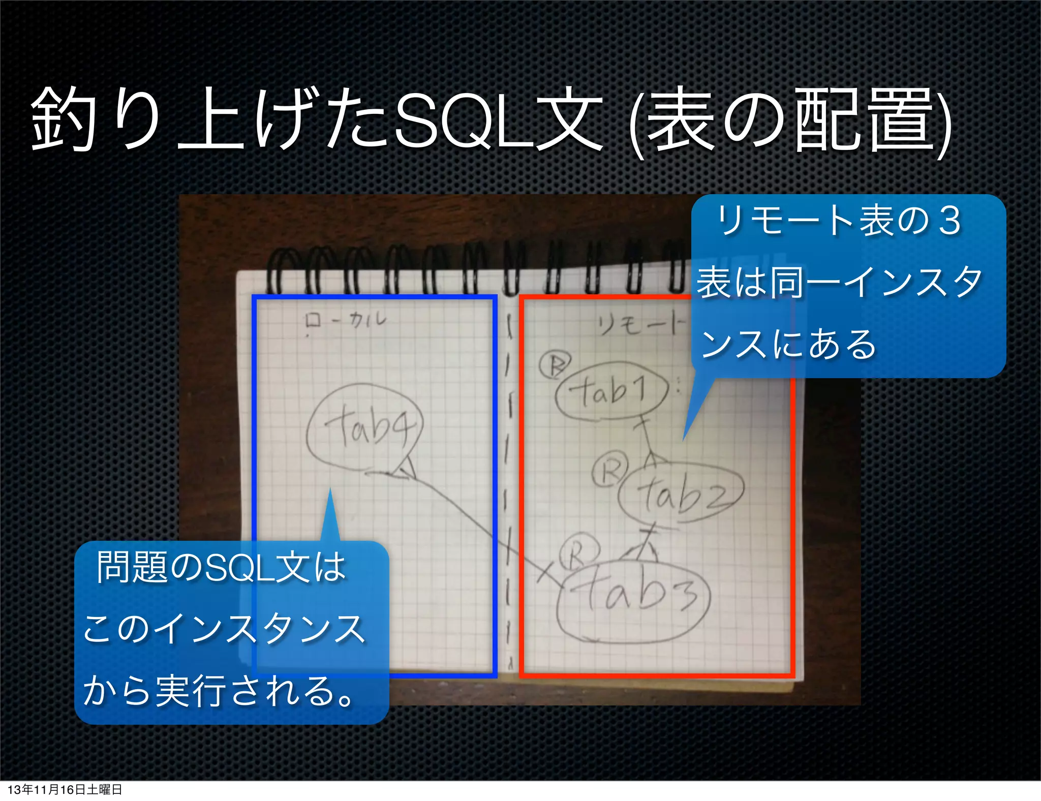 釣り上げたSQL文 (表の配置)
リモート表の３
表は同一インスタ
ンスにある

問題のSQL文は
このインスタンス
から実行される。
13年11月16日土曜日

 