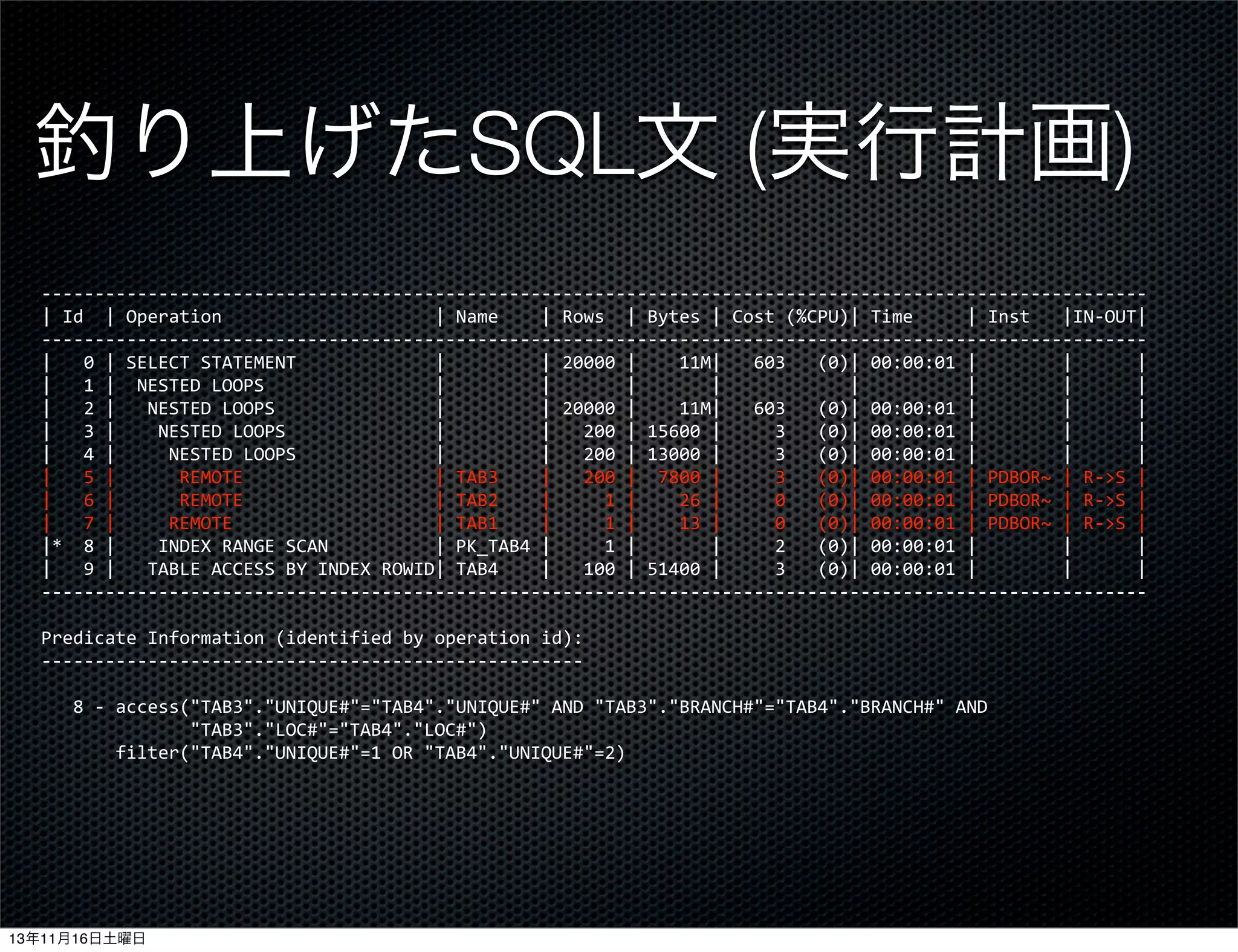釣り上げたSQL文 (実行計画)
-­‐-­‐-­‐-­‐-­‐-­‐-­‐-­‐-­‐-­‐-­‐-­‐-­‐-­‐-­‐-­‐-­‐-­‐-­‐-­‐-­‐-­‐-­‐-­‐-­‐-­‐-­‐-­‐-­‐-­‐-­‐-­‐-­‐-­‐-­‐-­‐-­‐-­‐-­‐-­‐-­‐-­‐-­‐-­‐-­‐-­‐-­‐-­‐-­‐-­‐-­‐-­‐-­‐-­‐-­‐-­‐-­‐-­‐-­‐-­‐-­‐-­‐-­‐-­‐-­‐-­‐-­‐-­‐-­‐-­‐-­‐-­‐-­‐-­‐-­‐-­‐-­‐-­‐-­‐-­‐-­‐-­‐-­‐-­‐-­‐-­‐-­‐-­‐-­‐-­‐-­‐-­‐-­‐-­‐-­‐-­‐-­‐-­‐-­‐-­‐-­‐-­‐-­‐-­‐
|	
  Id	
  	
  |	
  Operation	
  	
  	
  	
  	
  	
  	
  	
  	
  	
  	
  	
  	
  	
  	
  	
  	
  	
  	
  	
  |	
  Name	
  	
  	
  	
  |	
  Rows	
  	
  |	
  Bytes	
  |	
  Cost	
  (%CPU)|	
  Time	
  	
  	
  	
  	
  |	
  Inst	
  	
  	
  |IN-­‐OUT|
-­‐-­‐-­‐-­‐-­‐-­‐-­‐-­‐-­‐-­‐-­‐-­‐-­‐-­‐-­‐-­‐-­‐-­‐-­‐-­‐-­‐-­‐-­‐-­‐-­‐-­‐-­‐-­‐-­‐-­‐-­‐-­‐-­‐-­‐-­‐-­‐-­‐-­‐-­‐-­‐-­‐-­‐-­‐-­‐-­‐-­‐-­‐-­‐-­‐-­‐-­‐-­‐-­‐-­‐-­‐-­‐-­‐-­‐-­‐-­‐-­‐-­‐-­‐-­‐-­‐-­‐-­‐-­‐-­‐-­‐-­‐-­‐-­‐-­‐-­‐-­‐-­‐-­‐-­‐-­‐-­‐-­‐-­‐-­‐-­‐-­‐-­‐-­‐-­‐-­‐-­‐-­‐-­‐-­‐-­‐-­‐-­‐-­‐-­‐-­‐-­‐-­‐-­‐-­‐
|	
  	
  	
  0	
  |	
  SELECT	
  STATEMENT	
  	
  	
  	
  	
  	
  	
  	
  	
  	
  	
  	
  	
  |	
  	
  	
  	
  	
  	
  	
  	
  	
  |	
  20000	
  |	
  	
  	
  	
  11M|	
  	
  	
  603	
  	
  	
  (0)|	
  00:00:01	
  |	
  	
  	
  	
  	
  	
  	
  	
  |	
  	
  	
  	
  	
  	
  |
|	
  	
  	
  1	
  |	
  	
  NESTED	
  LOOPS	
  	
  	
  	
  	
  	
  	
  	
  	
  	
  	
  	
  	
  	
  	
  	
  |	
  	
  	
  	
  	
  	
  	
  	
  	
  |	
  	
  	
  	
  	
  	
  	
  |	
  	
  	
  	
  	
  	
  	
  |	
  	
  	
  	
  	
  	
  	
  	
  	
  	
  	
  	
  |	
  	
  	
  	
  	
  	
  	
  	
  	
  	
  |	
  	
  	
  	
  	
  	
  	
  	
  |	
  	
  	
  	
  	
  	
  |
|	
  	
  	
  2	
  |	
  	
  	
  NESTED	
  LOOPS	
  	
  	
  	
  	
  	
  	
  	
  	
  	
  	
  	
  	
  	
  	
  |	
  	
  	
  	
  	
  	
  	
  	
  	
  |	
  20000	
  |	
  	
  	
  	
  11M|	
  	
  	
  603	
  	
  	
  (0)|	
  00:00:01	
  |	
  	
  	
  	
  	
  	
  	
  	
  |	
  	
  	
  	
  	
  	
  |
|	
  	
  	
  3	
  |	
  	
  	
  	
  NESTED	
  LOOPS	
  	
  	
  	
  	
  	
  	
  	
  	
  	
  	
  	
  	
  	
  |	
  	
  	
  	
  	
  	
  	
  	
  	
  |	
  	
  	
  200	
  |	
  15600	
  |	
  	
  	
  	
  	
  3	
  	
  	
  (0)|	
  00:00:01	
  |	
  	
  	
  	
  	
  	
  	
  	
  |	
  	
  	
  	
  	
  	
  |
|	
  	
  	
  4	
  |	
  	
  	
  	
  	
  NESTED	
  LOOPS	
  	
  	
  	
  	
  	
  	
  	
  	
  	
  	
  	
  	
  |	
  	
  	
  	
  	
  	
  	
  	
  	
  |	
  	
  	
  200	
  |	
  13000	
  |	
  	
  	
  	
  	
  3	
  	
  	
  (0)|	
  00:00:01	
  |	
  	
  	
  	
  	
  	
  	
  	
  |	
  	
  	
  	
  	
  	
  |
|	
  	
  	
  5	
  |	
  	
  	
  	
  	
  	
  REMOTE	
  	
  	
  	
  	
  	
  	
  	
  	
  	
  	
  	
  	
  	
  	
  	
  	
  	
  |	
  TAB3	
  	
  	
  	
  |	
  	
  	
  200	
  |	
  	
  7800	
  |	
  	
  	
  	
  	
  3	
  	
  	
  (0)|	
  00:00:01	
  |	
  PDBOR~	
  |	
  R-­‐>S	
  |
|	
  	
  	
  6	
  |	
  	
  	
  	
  	
  	
  REMOTE	
  	
  	
  	
  	
  	
  	
  	
  	
  	
  	
  	
  	
  	
  	
  	
  	
  	
  |	
  TAB2	
  	
  	
  	
  |	
  	
  	
  	
  	
  1	
  |	
  	
  	
  	
  26	
  |	
  	
  	
  	
  	
  0	
  	
  	
  (0)|	
  00:00:01	
  |	
  PDBOR~	
  |	
  R-­‐>S	
  |
|	
  	
  	
  7	
  |	
  	
  	
  	
  	
  REMOTE	
  	
  	
  	
  	
  	
  	
  	
  	
  	
  	
  	
  	
  	
  	
  	
  	
  	
  	
  |	
  TAB1	
  	
  	
  	
  |	
  	
  	
  	
  	
  1	
  |	
  	
  	
  	
  13	
  |	
  	
  	
  	
  	
  0	
  	
  	
  (0)|	
  00:00:01	
  |	
  PDBOR~	
  |	
  R-­‐>S	
  |
|*	
  	
  8	
  |	
  	
  	
  	
  INDEX	
  RANGE	
  SCAN	
  	
  	
  	
  	
  	
  	
  	
  	
  	
  |	
  PK_TAB4	
  |	
  	
  	
  	
  	
  1	
  |	
  	
  	
  	
  	
  	
  	
  |	
  	
  	
  	
  	
  2	
  	
  	
  (0)|	
  00:00:01	
  |	
  	
  	
  	
  	
  	
  	
  	
  |	
  	
  	
  	
  	
  	
  |
|	
  	
  	
  9	
  |	
  	
  	
  TABLE	
  ACCESS	
  BY	
  INDEX	
  ROWID|	
  TAB4	
  	
  	
  	
  |	
  	
  	
  100	
  |	
  51400	
  |	
  	
  	
  	
  	
  3	
  	
  	
  (0)|	
  00:00:01	
  |	
  	
  	
  	
  	
  	
  	
  	
  |	
  	
  	
  	
  	
  	
  |
-­‐-­‐-­‐-­‐-­‐-­‐-­‐-­‐-­‐-­‐-­‐-­‐-­‐-­‐-­‐-­‐-­‐-­‐-­‐-­‐-­‐-­‐-­‐-­‐-­‐-­‐-­‐-­‐-­‐-­‐-­‐-­‐-­‐-­‐-­‐-­‐-­‐-­‐-­‐-­‐-­‐-­‐-­‐-­‐-­‐-­‐-­‐-­‐-­‐-­‐-­‐-­‐-­‐-­‐-­‐-­‐-­‐-­‐-­‐-­‐-­‐-­‐-­‐-­‐-­‐-­‐-­‐-­‐-­‐-­‐-­‐-­‐-­‐-­‐-­‐-­‐-­‐-­‐-­‐-­‐-­‐-­‐-­‐-­‐-­‐-­‐-­‐-­‐-­‐-­‐-­‐-­‐-­‐-­‐-­‐-­‐-­‐-­‐-­‐-­‐-­‐-­‐-­‐-­‐
Predicate	
  Information	
  (identified	
  by	
  operation	
  id):
-­‐-­‐-­‐-­‐-­‐-­‐-­‐-­‐-­‐-­‐-­‐-­‐-­‐-­‐-­‐-­‐-­‐-­‐-­‐-­‐-­‐-­‐-­‐-­‐-­‐-­‐-­‐-­‐-­‐-­‐-­‐-­‐-­‐-­‐-­‐-­‐-­‐-­‐-­‐-­‐-­‐-­‐-­‐-­‐-­‐-­‐-­‐-­‐-­‐-­‐-­‐
	
  	
  	
  8	
  -­‐	
  access("TAB3"."UNIQUE#"="TAB4"."UNIQUE#"	
  AND	
  "TAB3"."BRANCH#"="TAB4"."BRANCH#"	
  AND
	
  	
  	
  	
  	
  	
  	
  	
  	
  	
  	
  	
  	
  	
  "TAB3"."LOC#"="TAB4"."LOC#")
	
  	
  	
  	
  	
  	
  	
  filter("TAB4"."UNIQUE#"=1	
  OR	
  "TAB4"."UNIQUE#"=2)

13年11月16日土曜日

 
