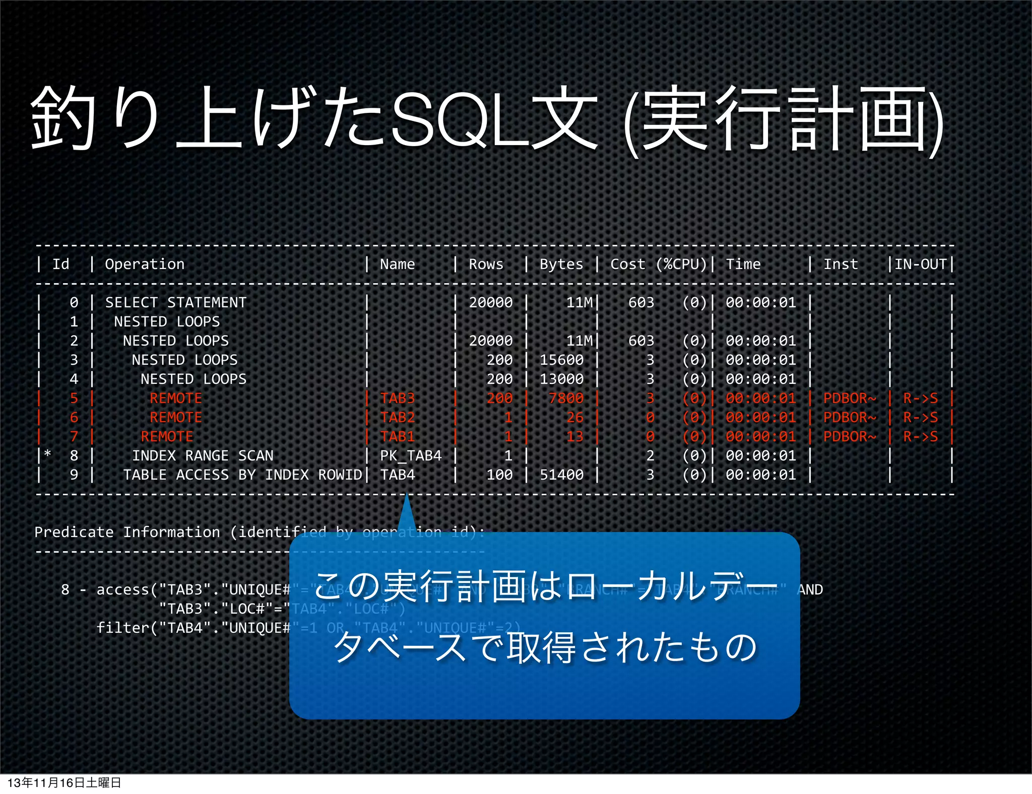 釣り上げたSQL文 (実行計画)
-­‐-­‐-­‐-­‐-­‐-­‐-­‐-­‐-­‐-­‐-­‐-­‐-­‐-­‐-­‐-­‐-­‐-­‐-­‐-­‐-­‐-­‐-­‐-­‐-­‐-­‐-­‐-­‐-­‐-­‐-­‐-­‐-­‐-­‐-­‐-­‐-­‐-­‐-­‐-­‐-­‐-­‐-­‐-­‐-­‐-­‐-­‐-­‐-­‐-­‐-­‐-­‐-­‐-­‐-­‐-­‐-­‐-­‐-­‐-­‐-­‐-­‐-­‐-­‐-­‐-­‐-­‐-­‐-­‐-­‐-­‐-­‐-­‐-­‐-­‐-­‐-­‐-­‐-­‐-­‐-­‐-­‐-­‐-­‐-­‐-­‐-­‐-­‐-­‐-­‐-­‐-­‐-­‐-­‐-­‐-­‐-­‐-­‐-­‐-­‐-­‐-­‐-­‐-­‐
|	
  Id	
  	
  |	
  Operation	
  	
  	
  	
  	
  	
  	
  	
  	
  	
  	
  	
  	
  	
  	
  	
  	
  	
  	
  	
  |	
  Name	
  	
  	
  	
  |	
  Rows	
  	
  |	
  Bytes	
  |	
  Cost	
  (%CPU)|	
  Time	
  	
  	
  	
  	
  |	
  Inst	
  	
  	
  |IN-­‐OUT|
-­‐-­‐-­‐-­‐-­‐-­‐-­‐-­‐-­‐-­‐-­‐-­‐-­‐-­‐-­‐-­‐-­‐-­‐-­‐-­‐-­‐-­‐-­‐-­‐-­‐-­‐-­‐-­‐-­‐-­‐-­‐-­‐-­‐-­‐-­‐-­‐-­‐-­‐-­‐-­‐-­‐-­‐-­‐-­‐-­‐-­‐-­‐-­‐-­‐-­‐-­‐-­‐-­‐-­‐-­‐-­‐-­‐-­‐-­‐-­‐-­‐-­‐-­‐-­‐-­‐-­‐-­‐-­‐-­‐-­‐-­‐-­‐-­‐-­‐-­‐-­‐-­‐-­‐-­‐-­‐-­‐-­‐-­‐-­‐-­‐-­‐-­‐-­‐-­‐-­‐-­‐-­‐-­‐-­‐-­‐-­‐-­‐-­‐-­‐-­‐-­‐-­‐-­‐-­‐
|	
  	
  	
  0	
  |	
  SELECT	
  STATEMENT	
  	
  	
  	
  	
  	
  	
  	
  	
  	
  	
  	
  	
  |	
  	
  	
  	
  	
  	
  	
  	
  	
  |	
  20000	
  |	
  	
  	
  	
  11M|	
  	
  	
  603	
  	
  	
  (0)|	
  00:00:01	
  |	
  	
  	
  	
  	
  	
  	
  	
  |	
  	
  	
  	
  	
  	
  |
|	
  	
  	
  1	
  |	
  	
  NESTED	
  LOOPS	
  	
  	
  	
  	
  	
  	
  	
  	
  	
  	
  	
  	
  	
  	
  	
  |	
  	
  	
  	
  	
  	
  	
  	
  	
  |	
  	
  	
  	
  	
  	
  	
  |	
  	
  	
  	
  	
  	
  	
  |	
  	
  	
  	
  	
  	
  	
  	
  	
  	
  	
  	
  |	
  	
  	
  	
  	
  	
  	
  	
  	
  	
  |	
  	
  	
  	
  	
  	
  	
  	
  |	
  	
  	
  	
  	
  	
  |
|	
  	
  	
  2	
  |	
  	
  	
  NESTED	
  LOOPS	
  	
  	
  	
  	
  	
  	
  	
  	
  	
  	
  	
  	
  	
  	
  |	
  	
  	
  	
  	
  	
  	
  	
  	
  |	
  20000	
  |	
  	
  	
  	
  11M|	
  	
  	
  603	
  	
  	
  (0)|	
  00:00:01	
  |	
  	
  	
  	
  	
  	
  	
  	
  |	
  	
  	
  	
  	
  	
  |
|	
  	
  	
  3	
  |	
  	
  	
  	
  NESTED	
  LOOPS	
  	
  	
  	
  	
  	
  	
  	
  	
  	
  	
  	
  	
  	
  |	
  	
  	
  	
  	
  	
  	
  	
  	
  |	
  	
  	
  200	
  |	
  15600	
  |	
  	
  	
  	
  	
  3	
  	
  	
  (0)|	
  00:00:01	
  |	
  	
  	
  	
  	
  	
  	
  	
  |	
  	
  	
  	
  	
  	
  |
|	
  	
  	
  4	
  |	
  	
  	
  	
  	
  NESTED	
  LOOPS	
  	
  	
  	
  	
  	
  	
  	
  	
  	
  	
  	
  	
  |	
  	
  	
  	
  	
  	
  	
  	
  	
  |	
  	
  	
  200	
  |	
  13000	
  |	
  	
  	
  	
  	
  3	
  	
  	
  (0)|	
  00:00:01	
  |	
  	
  	
  	
  	
  	
  	
  	
  |	
  	
  	
  	
  	
  	
  |
|	
  	
  	
  5	
  |	
  	
  	
  	
  	
  	
  REMOTE	
  	
  	
  	
  	
  	
  	
  	
  	
  	
  	
  	
  	
  	
  	
  	
  	
  	
  |	
  TAB3	
  	
  	
  	
  |	
  	
  	
  200	
  |	
  	
  7800	
  |	
  	
  	
  	
  	
  3	
  	
  	
  (0)|	
  00:00:01	
  |	
  PDBOR~	
  |	
  R-­‐>S	
  |
|	
  	
  	
  6	
  |	
  	
  	
  	
  	
  	
  REMOTE	
  	
  	
  	
  	
  	
  	
  	
  	
  	
  	
  	
  	
  	
  	
  	
  	
  	
  |	
  TAB2	
  	
  	
  	
  |	
  	
  	
  	
  	
  1	
  |	
  	
  	
  	
  26	
  |	
  	
  	
  	
  	
  0	
  	
  	
  (0)|	
  00:00:01	
  |	
  PDBOR~	
  |	
  R-­‐>S	
  |
|	
  	
  	
  7	
  |	
  	
  	
  	
  	
  REMOTE	
  	
  	
  	
  	
  	
  	
  	
  	
  	
  	
  	
  	
  	
  	
  	
  	
  	
  	
  |	
  TAB1	
  	
  	
  	
  |	
  	
  	
  	
  	
  1	
  |	
  	
  	
  	
  13	
  |	
  	
  	
  	
  	
  0	
  	
  	
  (0)|	
  00:00:01	
  |	
  PDBOR~	
  |	
  R-­‐>S	
  |
|*	
  	
  8	
  |	
  	
  	
  	
  INDEX	
  RANGE	
  SCAN	
  	
  	
  	
  	
  	
  	
  	
  	
  	
  |	
  PK_TAB4	
  |	
  	
  	
  	
  	
  1	
  |	
  	
  	
  	
  	
  	
  	
  |	
  	
  	
  	
  	
  2	
  	
  	
  (0)|	
  00:00:01	
  |	
  	
  	
  	
  	
  	
  	
  	
  |	
  	
  	
  	
  	
  	
  |
|	
  	
  	
  9	
  |	
  	
  	
  TABLE	
  ACCESS	
  BY	
  INDEX	
  ROWID|	
  TAB4	
  	
  	
  	
  |	
  	
  	
  100	
  |	
  51400	
  |	
  	
  	
  	
  	
  3	
  	
  	
  (0)|	
  00:00:01	
  |	
  	
  	
  	
  	
  	
  	
  	
  |	
  	
  	
  	
  	
  	
  |
-­‐-­‐-­‐-­‐-­‐-­‐-­‐-­‐-­‐-­‐-­‐-­‐-­‐-­‐-­‐-­‐-­‐-­‐-­‐-­‐-­‐-­‐-­‐-­‐-­‐-­‐-­‐-­‐-­‐-­‐-­‐-­‐-­‐-­‐-­‐-­‐-­‐-­‐-­‐-­‐-­‐-­‐-­‐-­‐-­‐-­‐-­‐-­‐-­‐-­‐-­‐-­‐-­‐-­‐-­‐-­‐-­‐-­‐-­‐-­‐-­‐-­‐-­‐-­‐-­‐-­‐-­‐-­‐-­‐-­‐-­‐-­‐-­‐-­‐-­‐-­‐-­‐-­‐-­‐-­‐-­‐-­‐-­‐-­‐-­‐-­‐-­‐-­‐-­‐-­‐-­‐-­‐-­‐-­‐-­‐-­‐-­‐-­‐-­‐-­‐-­‐-­‐-­‐-­‐
Predicate	
  Information	
  (identified	
  by	
  operation	
  id):
-­‐-­‐-­‐-­‐-­‐-­‐-­‐-­‐-­‐-­‐-­‐-­‐-­‐-­‐-­‐-­‐-­‐-­‐-­‐-­‐-­‐-­‐-­‐-­‐-­‐-­‐-­‐-­‐-­‐-­‐-­‐-­‐-­‐-­‐-­‐-­‐-­‐-­‐-­‐-­‐-­‐-­‐-­‐-­‐-­‐-­‐-­‐-­‐-­‐-­‐-­‐

この実行計画はローカルデー

	
  	
  	
  8	
  -­‐	
  access("TAB3"."UNIQUE#"="TAB4"."UNIQUE#"	
  AND	
  "TAB3"."BRANCH#"="TAB4"."BRANCH#"	
  AND
	
  	
  	
  	
  	
  	
  	
  	
  	
  	
  	
  	
  	
  	
  "TAB3"."LOC#"="TAB4"."LOC#")
	
  	
  	
  	
  	
  	
  	
  filter("TAB4"."UNIQUE#"=1	
  OR	
  "TAB4"."UNIQUE#"=2)

タベースで取得されたもの

13年11月16日土曜日

 