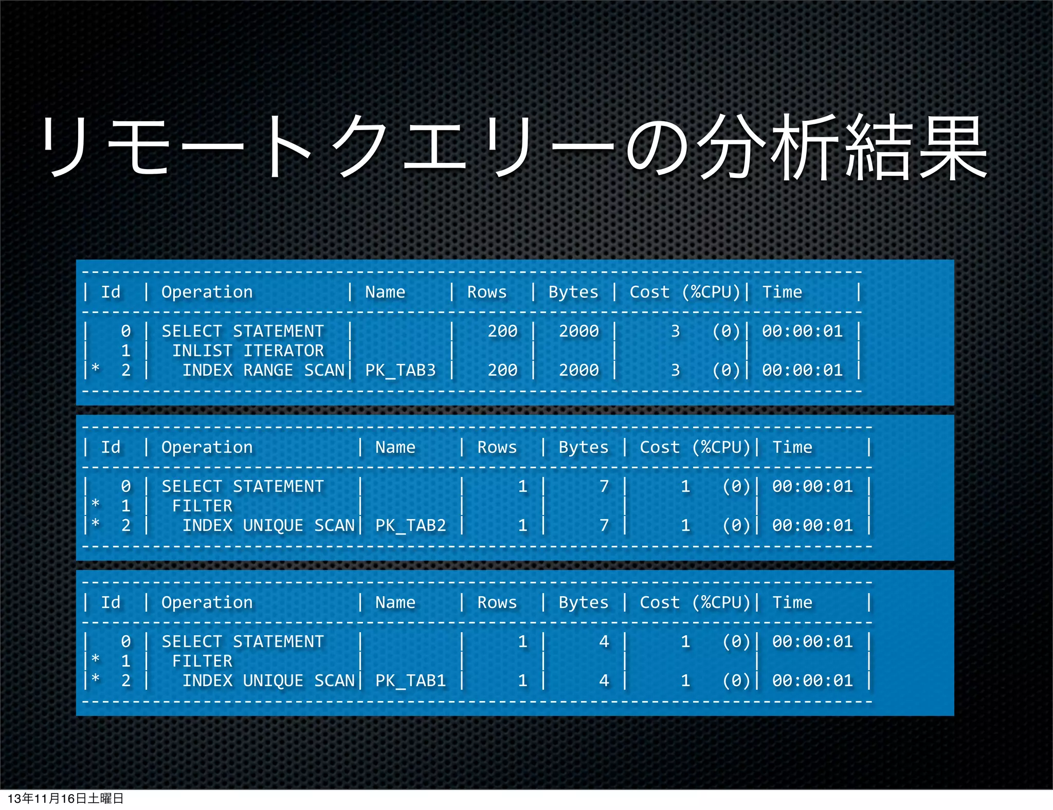 リモートクエリーの分析結果
-­‐-­‐-­‐-­‐-­‐-­‐-­‐-­‐-­‐-­‐-­‐-­‐-­‐-­‐-­‐-­‐-­‐-­‐-­‐-­‐-­‐-­‐-­‐-­‐-­‐-­‐-­‐-­‐-­‐-­‐-­‐-­‐-­‐-­‐-­‐-­‐-­‐-­‐-­‐-­‐-­‐-­‐-­‐-­‐-­‐-­‐-­‐-­‐-­‐-­‐-­‐-­‐-­‐-­‐-­‐-­‐-­‐-­‐-­‐-­‐-­‐-­‐-­‐-­‐-­‐-­‐-­‐-­‐-­‐-­‐-­‐-­‐-­‐-­‐-­‐-­‐-­‐
|	
  Id	
  	
  |	
  Operation	
  	
  	
  	
  	
  	
  	
  	
  	
  |	
  Name	
  	
  	
  	
  |	
  Rows	
  	
  |	
  Bytes	
  |	
  Cost	
  (%CPU)|	
  Time	
  	
  	
  	
  	
  |
-­‐-­‐-­‐-­‐-­‐-­‐-­‐-­‐-­‐-­‐-­‐-­‐-­‐-­‐-­‐-­‐-­‐-­‐-­‐-­‐-­‐-­‐-­‐-­‐-­‐-­‐-­‐-­‐-­‐-­‐-­‐-­‐-­‐-­‐-­‐-­‐-­‐-­‐-­‐-­‐-­‐-­‐-­‐-­‐-­‐-­‐-­‐-­‐-­‐-­‐-­‐-­‐-­‐-­‐-­‐-­‐-­‐-­‐-­‐-­‐-­‐-­‐-­‐-­‐-­‐-­‐-­‐-­‐-­‐-­‐-­‐-­‐-­‐-­‐-­‐-­‐-­‐
|	
  	
  	
  0	
  |	
  SELECT	
  STATEMENT	
  	
  |	
  	
  	
  	
  	
  	
  	
  	
  	
  |	
  	
  	
  200	
  |	
  	
  2000	
  |	
  	
  	
  	
  	
  3	
  	
  	
  (0)|	
  00:00:01	
  |
|	
  	
  	
  1	
  |	
  	
  INLIST	
  ITERATOR	
  	
  |	
  	
  	
  	
  	
  	
  	
  	
  	
  |	
  	
  	
  	
  	
  	
  	
  |	
  	
  	
  	
  	
  	
  	
  |	
  	
  	
  	
  	
  	
  	
  	
  	
  	
  	
  	
  |	
  	
  	
  	
  	
  	
  	
  	
  	
  	
  |
|*	
  	
  2	
  |	
  	
  	
  INDEX	
  RANGE	
  SCAN|	
  PK_TAB3	
  |	
  	
  	
  200	
  |	
  	
  2000	
  |	
  	
  	
  	
  	
  3	
  	
  	
  (0)|	
  00:00:01	
  |
-­‐-­‐-­‐-­‐-­‐-­‐-­‐-­‐-­‐-­‐-­‐-­‐-­‐-­‐-­‐-­‐-­‐-­‐-­‐-­‐-­‐-­‐-­‐-­‐-­‐-­‐-­‐-­‐-­‐-­‐-­‐-­‐-­‐-­‐-­‐-­‐-­‐-­‐-­‐-­‐-­‐-­‐-­‐-­‐-­‐-­‐-­‐-­‐-­‐-­‐-­‐-­‐-­‐-­‐-­‐-­‐-­‐-­‐-­‐-­‐-­‐-­‐-­‐-­‐-­‐-­‐-­‐-­‐-­‐-­‐-­‐-­‐-­‐-­‐-­‐-­‐-­‐
-­‐-­‐-­‐-­‐-­‐-­‐-­‐-­‐-­‐-­‐-­‐-­‐-­‐-­‐-­‐-­‐-­‐-­‐-­‐-­‐-­‐-­‐-­‐-­‐-­‐-­‐-­‐-­‐-­‐-­‐-­‐-­‐-­‐-­‐-­‐-­‐-­‐-­‐-­‐-­‐-­‐-­‐-­‐-­‐-­‐-­‐-­‐-­‐-­‐-­‐-­‐-­‐-­‐-­‐-­‐-­‐-­‐-­‐-­‐-­‐-­‐-­‐-­‐-­‐-­‐-­‐-­‐-­‐-­‐-­‐-­‐-­‐-­‐-­‐-­‐-­‐-­‐-­‐
|	
  Id	
  	
  |	
  Operation	
  	
  	
  	
  	
  	
  	
  	
  	
  	
  |	
  Name	
  	
  	
  	
  |	
  Rows	
  	
  |	
  Bytes	
  |	
  Cost	
  (%CPU)|	
  Time	
  	
  	
  	
  	
  |
-­‐-­‐-­‐-­‐-­‐-­‐-­‐-­‐-­‐-­‐-­‐-­‐-­‐-­‐-­‐-­‐-­‐-­‐-­‐-­‐-­‐-­‐-­‐-­‐-­‐-­‐-­‐-­‐-­‐-­‐-­‐-­‐-­‐-­‐-­‐-­‐-­‐-­‐-­‐-­‐-­‐-­‐-­‐-­‐-­‐-­‐-­‐-­‐-­‐-­‐-­‐-­‐-­‐-­‐-­‐-­‐-­‐-­‐-­‐-­‐-­‐-­‐-­‐-­‐-­‐-­‐-­‐-­‐-­‐-­‐-­‐-­‐-­‐-­‐-­‐-­‐-­‐-­‐
|	
  	
  	
  0	
  |	
  SELECT	
  STATEMENT	
  	
  	
  |	
  	
  	
  	
  	
  	
  	
  	
  	
  |	
  	
  	
  	
  	
  1	
  |	
  	
  	
  	
  	
  7	
  |	
  	
  	
  	
  	
  1	
  	
  	
  (0)|	
  00:00:01	
  |
|*	
  	
  1	
  |	
  	
  FILTER	
  	
  	
  	
  	
  	
  	
  	
  	
  	
  	
  	
  |	
  	
  	
  	
  	
  	
  	
  	
  	
  |	
  	
  	
  	
  	
  	
  	
  |	
  	
  	
  	
  	
  	
  	
  |	
  	
  	
  	
  	
  	
  	
  	
  	
  	
  	
  	
  |	
  	
  	
  	
  	
  	
  	
  	
  	
  	
  |
|*	
  	
  2	
  |	
  	
  	
  INDEX	
  UNIQUE	
  SCAN|	
  PK_TAB2	
  |	
  	
  	
  	
  	
  1	
  |	
  	
  	
  	
  	
  7	
  |	
  	
  	
  	
  	
  1	
  	
  	
  (0)|	
  00:00:01	
  |
-­‐-­‐-­‐-­‐-­‐-­‐-­‐-­‐-­‐-­‐-­‐-­‐-­‐-­‐-­‐-­‐-­‐-­‐-­‐-­‐-­‐-­‐-­‐-­‐-­‐-­‐-­‐-­‐-­‐-­‐-­‐-­‐-­‐-­‐-­‐-­‐-­‐-­‐-­‐-­‐-­‐-­‐-­‐-­‐-­‐-­‐-­‐-­‐-­‐-­‐-­‐-­‐-­‐-­‐-­‐-­‐-­‐-­‐-­‐-­‐-­‐-­‐-­‐-­‐-­‐-­‐-­‐-­‐-­‐-­‐-­‐-­‐-­‐-­‐-­‐-­‐-­‐-­‐
-­‐-­‐-­‐-­‐-­‐-­‐-­‐-­‐-­‐-­‐-­‐-­‐-­‐-­‐-­‐-­‐-­‐-­‐-­‐-­‐-­‐-­‐-­‐-­‐-­‐-­‐-­‐-­‐-­‐-­‐-­‐-­‐-­‐-­‐-­‐-­‐-­‐-­‐-­‐-­‐-­‐-­‐-­‐-­‐-­‐-­‐-­‐-­‐-­‐-­‐-­‐-­‐-­‐-­‐-­‐-­‐-­‐-­‐-­‐-­‐-­‐-­‐-­‐-­‐-­‐-­‐-­‐-­‐-­‐-­‐-­‐-­‐-­‐-­‐-­‐-­‐-­‐-­‐
|	
  Id	
  	
  |	
  Operation	
  	
  	
  	
  	
  	
  	
  	
  	
  	
  |	
  Name	
  	
  	
  	
  |	
  Rows	
  	
  |	
  Bytes	
  |	
  Cost	
  (%CPU)|	
  Time	
  	
  	
  	
  	
  |
-­‐-­‐-­‐-­‐-­‐-­‐-­‐-­‐-­‐-­‐-­‐-­‐-­‐-­‐-­‐-­‐-­‐-­‐-­‐-­‐-­‐-­‐-­‐-­‐-­‐-­‐-­‐-­‐-­‐-­‐-­‐-­‐-­‐-­‐-­‐-­‐-­‐-­‐-­‐-­‐-­‐-­‐-­‐-­‐-­‐-­‐-­‐-­‐-­‐-­‐-­‐-­‐-­‐-­‐-­‐-­‐-­‐-­‐-­‐-­‐-­‐-­‐-­‐-­‐-­‐-­‐-­‐-­‐-­‐-­‐-­‐-­‐-­‐-­‐-­‐-­‐-­‐-­‐
|	
  	
  	
  0	
  |	
  SELECT	
  STATEMENT	
  	
  	
  |	
  	
  	
  	
  	
  	
  	
  	
  	
  |	
  	
  	
  	
  	
  1	
  |	
  	
  	
  	
  	
  4	
  |	
  	
  	
  	
  	
  1	
  	
  	
  (0)|	
  00:00:01	
  |
|*	
  	
  1	
  |	
  	
  FILTER	
  	
  	
  	
  	
  	
  	
  	
  	
  	
  	
  	
  |	
  	
  	
  	
  	
  	
  	
  	
  	
  |	
  	
  	
  	
  	
  	
  	
  |	
  	
  	
  	
  	
  	
  	
  |	
  	
  	
  	
  	
  	
  	
  	
  	
  	
  	
  	
  |	
  	
  	
  	
  	
  	
  	
  	
  	
  	
  |
|*	
  	
  2	
  |	
  	
  	
  INDEX	
  UNIQUE	
  SCAN|	
  PK_TAB1	
  |	
  	
  	
  	
  	
  1	
  |	
  	
  	
  	
  	
  4	
  |	
  	
  	
  	
  	
  1	
  	
  	
  (0)|	
  00:00:01	
  |
-­‐-­‐-­‐-­‐-­‐-­‐-­‐-­‐-­‐-­‐-­‐-­‐-­‐-­‐-­‐-­‐-­‐-­‐-­‐-­‐-­‐-­‐-­‐-­‐-­‐-­‐-­‐-­‐-­‐-­‐-­‐-­‐-­‐-­‐-­‐-­‐-­‐-­‐-­‐-­‐-­‐-­‐-­‐-­‐-­‐-­‐-­‐-­‐-­‐-­‐-­‐-­‐-­‐-­‐-­‐-­‐-­‐-­‐-­‐-­‐-­‐-­‐-­‐-­‐-­‐-­‐-­‐-­‐-­‐-­‐-­‐-­‐-­‐-­‐-­‐-­‐-­‐-­‐

13年11月16日土曜日

 