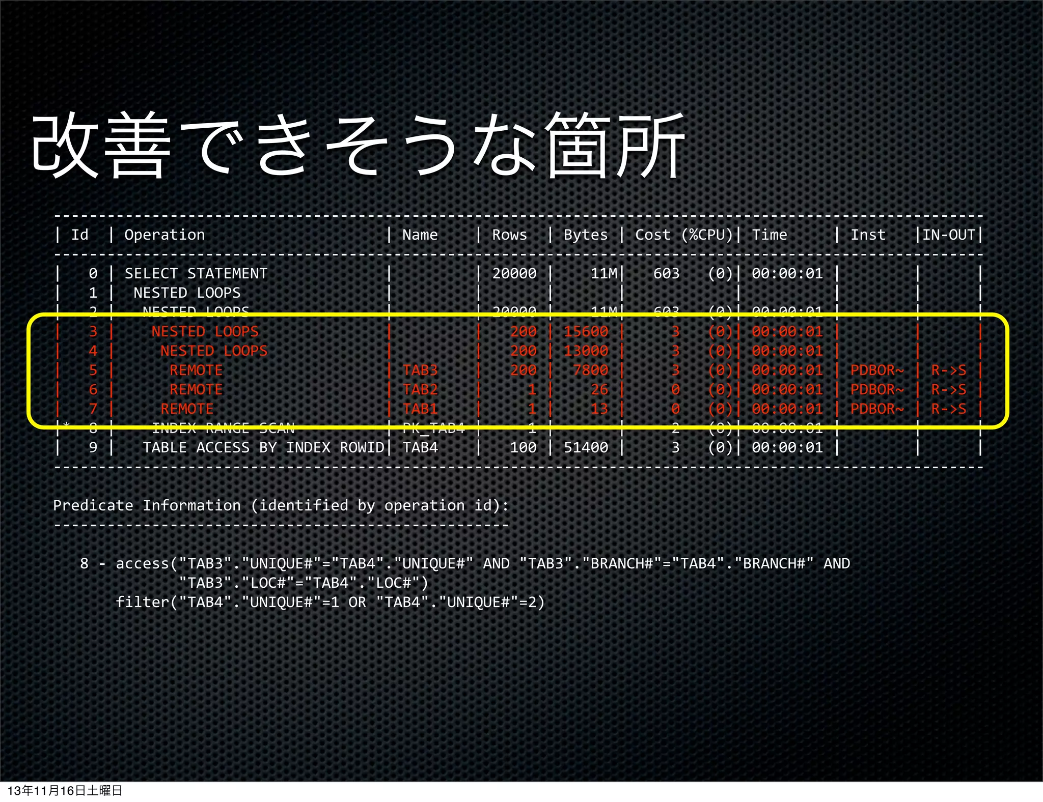 改善できそうな箇所
-­‐-­‐-­‐-­‐-­‐-­‐-­‐-­‐-­‐-­‐-­‐-­‐-­‐-­‐-­‐-­‐-­‐-­‐-­‐-­‐-­‐-­‐-­‐-­‐-­‐-­‐-­‐-­‐-­‐-­‐-­‐-­‐-­‐-­‐-­‐-­‐-­‐-­‐-­‐-­‐-­‐-­‐-­‐-­‐-­‐-­‐-­‐-­‐-­‐-­‐-­‐-­‐-­‐-­‐-­‐-­‐-­‐-­‐-­‐-­‐-­‐-­‐-­‐-­‐-­‐-­‐-­‐-­‐-­‐-­‐-­‐-­‐-­‐-­‐-­‐-­‐-­‐-­‐-­‐-­‐-­‐-­‐-­‐-­‐-­‐-­‐-­‐-­‐-­‐-­‐-­‐-­‐-­‐-­‐-­‐-­‐-­‐-­‐-­‐-­‐-­‐-­‐-­‐-­‐
|	
  Id	
  	
  |	
  Operation	
  	
  	
  	
  	
  	
  	
  	
  	
  	
  	
  	
  	
  	
  	
  	
  	
  	
  	
  	
  |	
  Name	
  	
  	
  	
  |	
  Rows	
  	
  |	
  Bytes	
  |	
  Cost	
  (%CPU)|	
  Time	
  	
  	
  	
  	
  |	
  Inst	
  	
  	
  |IN-­‐OUT|
-­‐-­‐-­‐-­‐-­‐-­‐-­‐-­‐-­‐-­‐-­‐-­‐-­‐-­‐-­‐-­‐-­‐-­‐-­‐-­‐-­‐-­‐-­‐-­‐-­‐-­‐-­‐-­‐-­‐-­‐-­‐-­‐-­‐-­‐-­‐-­‐-­‐-­‐-­‐-­‐-­‐-­‐-­‐-­‐-­‐-­‐-­‐-­‐-­‐-­‐-­‐-­‐-­‐-­‐-­‐-­‐-­‐-­‐-­‐-­‐-­‐-­‐-­‐-­‐-­‐-­‐-­‐-­‐-­‐-­‐-­‐-­‐-­‐-­‐-­‐-­‐-­‐-­‐-­‐-­‐-­‐-­‐-­‐-­‐-­‐-­‐-­‐-­‐-­‐-­‐-­‐-­‐-­‐-­‐-­‐-­‐-­‐-­‐-­‐-­‐-­‐-­‐-­‐-­‐
|	
  	
  	
  0	
  |	
  SELECT	
  STATEMENT	
  	
  	
  	
  	
  	
  	
  	
  	
  	
  	
  	
  	
  |	
  	
  	
  	
  	
  	
  	
  	
  	
  |	
  20000	
  |	
  	
  	
  	
  11M|	
  	
  	
  603	
  	
  	
  (0)|	
  00:00:01	
  |	
  	
  	
  	
  	
  	
  	
  	
  |	
  	
  	
  	
  	
  	
  |
|	
  	
  	
  1	
  |	
  	
  NESTED	
  LOOPS	
  	
  	
  	
  	
  	
  	
  	
  	
  	
  	
  	
  	
  	
  	
  	
  |	
  	
  	
  	
  	
  	
  	
  	
  	
  |	
  	
  	
  	
  	
  	
  	
  |	
  	
  	
  	
  	
  	
  	
  |	
  	
  	
  	
  	
  	
  	
  	
  	
  	
  	
  	
  |	
  	
  	
  	
  	
  	
  	
  	
  	
  	
  |	
  	
  	
  	
  	
  	
  	
  	
  |	
  	
  	
  	
  	
  	
  |
|	
  	
  	
  2	
  |	
  	
  	
  NESTED	
  LOOPS	
  	
  	
  	
  	
  	
  	
  	
  	
  	
  	
  	
  	
  	
  	
  |	
  	
  	
  	
  	
  	
  	
  	
  	
  |	
  20000	
  |	
  	
  	
  	
  11M|	
  	
  	
  603	
  	
  	
  (0)|	
  00:00:01	
  |	
  	
  	
  	
  	
  	
  	
  	
  |	
  	
  	
  	
  	
  	
  |
|	
  	
  	
  3	
  |	
  	
  	
  	
  NESTED	
  LOOPS	
  	
  	
  	
  	
  	
  	
  	
  	
  	
  	
  	
  	
  	
  |	
  	
  	
  	
  	
  	
  	
  	
  	
  |	
  	
  	
  200	
  |	
  15600	
  |	
  	
  	
  	
  	
  3	
  	
  	
  (0)|	
  00:00:01	
  |	
  	
  	
  	
  	
  	
  	
  	
  |	
  	
  	
  	
  	
  	
  |
|	
  	
  	
  4	
  |	
  	
  	
  	
  	
  NESTED	
  LOOPS	
  	
  	
  	
  	
  	
  	
  	
  	
  	
  	
  	
  	
  |	
  	
  	
  	
  	
  	
  	
  	
  	
  |	
  	
  	
  200	
  |	
  13000	
  |	
  	
  	
  	
  	
  3	
  	
  	
  (0)|	
  00:00:01	
  |	
  	
  	
  	
  	
  	
  	
  	
  |	
  	
  	
  	
  	
  	
  |
|	
  	
  	
  5	
  |	
  	
  	
  	
  	
  	
  REMOTE	
  	
  	
  	
  	
  	
  	
  	
  	
  	
  	
  	
  	
  	
  	
  	
  	
  	
  |	
  TAB3	
  	
  	
  	
  |	
  	
  	
  200	
  |	
  	
  7800	
  |	
  	
  	
  	
  	
  3	
  	
  	
  (0)|	
  00:00:01	
  |	
  PDBOR~	
  |	
  R-­‐>S	
  |
|	
  	
  	
  6	
  |	
  	
  	
  	
  	
  	
  REMOTE	
  	
  	
  	
  	
  	
  	
  	
  	
  	
  	
  	
  	
  	
  	
  	
  	
  	
  |	
  TAB2	
  	
  	
  	
  |	
  	
  	
  	
  	
  1	
  |	
  	
  	
  	
  26	
  |	
  	
  	
  	
  	
  0	
  	
  	
  (0)|	
  00:00:01	
  |	
  PDBOR~	
  |	
  R-­‐>S	
  |
|	
  	
  	
  7	
  |	
  	
  	
  	
  	
  REMOTE	
  	
  	
  	
  	
  	
  	
  	
  	
  	
  	
  	
  	
  	
  	
  	
  	
  	
  	
  |	
  TAB1	
  	
  	
  	
  |	
  	
  	
  	
  	
  1	
  |	
  	
  	
  	
  13	
  |	
  	
  	
  	
  	
  0	
  	
  	
  (0)|	
  00:00:01	
  |	
  PDBOR~	
  |	
  R-­‐>S	
  |
|*	
  	
  8	
  |	
  	
  	
  	
  INDEX	
  RANGE	
  SCAN	
  	
  	
  	
  	
  	
  	
  	
  	
  	
  |	
  PK_TAB4	
  |	
  	
  	
  	
  	
  1	
  |	
  	
  	
  	
  	
  	
  	
  |	
  	
  	
  	
  	
  2	
  	
  	
  (0)|	
  00:00:01	
  |	
  	
  	
  	
  	
  	
  	
  	
  |	
  	
  	
  	
  	
  	
  |
|	
  	
  	
  9	
  |	
  	
  	
  TABLE	
  ACCESS	
  BY	
  INDEX	
  ROWID|	
  TAB4	
  	
  	
  	
  |	
  	
  	
  100	
  |	
  51400	
  |	
  	
  	
  	
  	
  3	
  	
  	
  (0)|	
  00:00:01	
  |	
  	
  	
  	
  	
  	
  	
  	
  |	
  	
  	
  	
  	
  	
  |
-­‐-­‐-­‐-­‐-­‐-­‐-­‐-­‐-­‐-­‐-­‐-­‐-­‐-­‐-­‐-­‐-­‐-­‐-­‐-­‐-­‐-­‐-­‐-­‐-­‐-­‐-­‐-­‐-­‐-­‐-­‐-­‐-­‐-­‐-­‐-­‐-­‐-­‐-­‐-­‐-­‐-­‐-­‐-­‐-­‐-­‐-­‐-­‐-­‐-­‐-­‐-­‐-­‐-­‐-­‐-­‐-­‐-­‐-­‐-­‐-­‐-­‐-­‐-­‐-­‐-­‐-­‐-­‐-­‐-­‐-­‐-­‐-­‐-­‐-­‐-­‐-­‐-­‐-­‐-­‐-­‐-­‐-­‐-­‐-­‐-­‐-­‐-­‐-­‐-­‐-­‐-­‐-­‐-­‐-­‐-­‐-­‐-­‐-­‐-­‐-­‐-­‐-­‐-­‐
Predicate	
  Information	
  (identified	
  by	
  operation	
  id):
-­‐-­‐-­‐-­‐-­‐-­‐-­‐-­‐-­‐-­‐-­‐-­‐-­‐-­‐-­‐-­‐-­‐-­‐-­‐-­‐-­‐-­‐-­‐-­‐-­‐-­‐-­‐-­‐-­‐-­‐-­‐-­‐-­‐-­‐-­‐-­‐-­‐-­‐-­‐-­‐-­‐-­‐-­‐-­‐-­‐-­‐-­‐-­‐-­‐-­‐-­‐
	
  	
  	
  8	
  -­‐	
  access("TAB3"."UNIQUE#"="TAB4"."UNIQUE#"	
  AND	
  "TAB3"."BRANCH#"="TAB4"."BRANCH#"	
  AND
	
  	
  	
  	
  	
  	
  	
  	
  	
  	
  	
  	
  	
  	
  "TAB3"."LOC#"="TAB4"."LOC#")
	
  	
  	
  	
  	
  	
  	
  filter("TAB4"."UNIQUE#"=1	
  OR	
  "TAB4"."UNIQUE#"=2)

13年11月16日土曜日

 