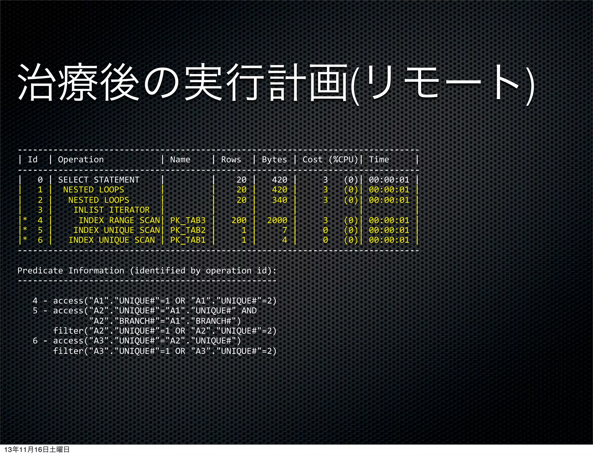 治療後の実行計画(リモート)
-­‐-­‐-­‐-­‐-­‐-­‐-­‐-­‐-­‐-­‐-­‐-­‐-­‐-­‐-­‐-­‐-­‐-­‐-­‐-­‐-­‐-­‐-­‐-­‐-­‐-­‐-­‐-­‐-­‐-­‐-­‐-­‐-­‐-­‐-­‐-­‐-­‐-­‐-­‐-­‐-­‐-­‐-­‐-­‐-­‐-­‐-­‐-­‐-­‐-­‐-­‐-­‐-­‐-­‐-­‐-­‐-­‐-­‐-­‐-­‐-­‐-­‐-­‐-­‐-­‐-­‐-­‐-­‐-­‐-­‐-­‐-­‐-­‐-­‐-­‐-­‐-­‐-­‐-­‐
|	
  Id	
  	
  |	
  Operation	
  	
  	
  	
  	
  	
  	
  	
  	
  	
  	
  |	
  Name	
  	
  	
  	
  |	
  Rows	
  	
  |	
  Bytes	
  |	
  Cost	
  (%CPU)|	
  Time	
  	
  	
  	
  	
  |
-­‐-­‐-­‐-­‐-­‐-­‐-­‐-­‐-­‐-­‐-­‐-­‐-­‐-­‐-­‐-­‐-­‐-­‐-­‐-­‐-­‐-­‐-­‐-­‐-­‐-­‐-­‐-­‐-­‐-­‐-­‐-­‐-­‐-­‐-­‐-­‐-­‐-­‐-­‐-­‐-­‐-­‐-­‐-­‐-­‐-­‐-­‐-­‐-­‐-­‐-­‐-­‐-­‐-­‐-­‐-­‐-­‐-­‐-­‐-­‐-­‐-­‐-­‐-­‐-­‐-­‐-­‐-­‐-­‐-­‐-­‐-­‐-­‐-­‐-­‐-­‐-­‐-­‐-­‐
|	
  	
  	
  0	
  |	
  SELECT	
  STATEMENT	
  	
  	
  	
  |	
  	
  	
  	
  	
  	
  	
  	
  	
  |	
  	
  	
  	
  20	
  |	
  	
  	
  420	
  |	
  	
  	
  	
  	
  3	
  	
  	
  (0)|	
  00:00:01	
  |
|	
  	
  	
  1	
  |	
  	
  NESTED	
  LOOPS	
  	
  	
  	
  	
  	
  	
  |	
  	
  	
  	
  	
  	
  	
  	
  	
  |	
  	
  	
  	
  20	
  |	
  	
  	
  420	
  |	
  	
  	
  	
  	
  3	
  	
  	
  (0)|	
  00:00:01	
  |
|	
  	
  	
  2	
  |	
  	
  	
  NESTED	
  LOOPS	
  	
  	
  	
  	
  	
  |	
  	
  	
  	
  	
  	
  	
  	
  	
  |	
  	
  	
  	
  20	
  |	
  	
  	
  340	
  |	
  	
  	
  	
  	
  3	
  	
  	
  (0)|	
  00:00:01	
  |
|	
  	
  	
  3	
  |	
  	
  	
  	
  INLIST	
  ITERATOR	
  	
  |	
  	
  	
  	
  	
  	
  	
  	
  	
  |	
  	
  	
  	
  	
  	
  	
  |	
  	
  	
  	
  	
  	
  	
  |	
  	
  	
  	
  	
  	
  	
  	
  	
  	
  	
  	
  |	
  	
  	
  	
  	
  	
  	
  	
  	
  	
  |
|*	
  	
  4	
  |	
  	
  	
  	
  	
  INDEX	
  RANGE	
  SCAN|	
  PK_TAB3	
  |	
  	
  	
  200	
  |	
  	
  2000	
  |	
  	
  	
  	
  	
  3	
  	
  	
  (0)|	
  00:00:01	
  |
|*	
  	
  5	
  |	
  	
  	
  	
  INDEX	
  UNIQUE	
  SCAN|	
  PK_TAB2	
  |	
  	
  	
  	
  	
  1	
  |	
  	
  	
  	
  	
  7	
  |	
  	
  	
  	
  	
  0	
  	
  	
  (0)|	
  00:00:01	
  |
|*	
  	
  6	
  |	
  	
  	
  INDEX	
  UNIQUE	
  SCAN	
  |	
  PK_TAB1	
  |	
  	
  	
  	
  	
  1	
  |	
  	
  	
  	
  	
  4	
  |	
  	
  	
  	
  	
  0	
  	
  	
  (0)|	
  00:00:01	
  |
-­‐-­‐-­‐-­‐-­‐-­‐-­‐-­‐-­‐-­‐-­‐-­‐-­‐-­‐-­‐-­‐-­‐-­‐-­‐-­‐-­‐-­‐-­‐-­‐-­‐-­‐-­‐-­‐-­‐-­‐-­‐-­‐-­‐-­‐-­‐-­‐-­‐-­‐-­‐-­‐-­‐-­‐-­‐-­‐-­‐-­‐-­‐-­‐-­‐-­‐-­‐-­‐-­‐-­‐-­‐-­‐-­‐-­‐-­‐-­‐-­‐-­‐-­‐-­‐-­‐-­‐-­‐-­‐-­‐-­‐-­‐-­‐-­‐-­‐-­‐-­‐-­‐-­‐-­‐
Predicate	
  Information	
  (identified	
  by	
  operation	
  id):
-­‐-­‐-­‐-­‐-­‐-­‐-­‐-­‐-­‐-­‐-­‐-­‐-­‐-­‐-­‐-­‐-­‐-­‐-­‐-­‐-­‐-­‐-­‐-­‐-­‐-­‐-­‐-­‐-­‐-­‐-­‐-­‐-­‐-­‐-­‐-­‐-­‐-­‐-­‐-­‐-­‐-­‐-­‐-­‐-­‐-­‐-­‐-­‐-­‐-­‐-­‐
	
  	
  	
  4	
  -­‐	
  access("A1"."UNIQUE#"=1	
  OR	
  "A1"."UNIQUE#"=2)
	
  	
  	
  5	
  -­‐	
  access("A2"."UNIQUE#"="A1"."UNIQUE#"	
  AND
	
  	
  	
  	
  	
  	
  	
  	
  	
  	
  	
  	
  	
  	
  "A2"."BRANCH#"="A1"."BRANCH#")
	
  	
  	
  	
  	
  	
  	
  filter("A2"."UNIQUE#"=1	
  OR	
  "A2"."UNIQUE#"=2)
	
  	
  	
  6	
  -­‐	
  access("A3"."UNIQUE#"="A2"."UNIQUE#")
	
  	
  	
  	
  	
  	
  	
  filter("A3"."UNIQUE#"=1	
  OR	
  "A3"."UNIQUE#"=2)

13年11月16日土曜日

 