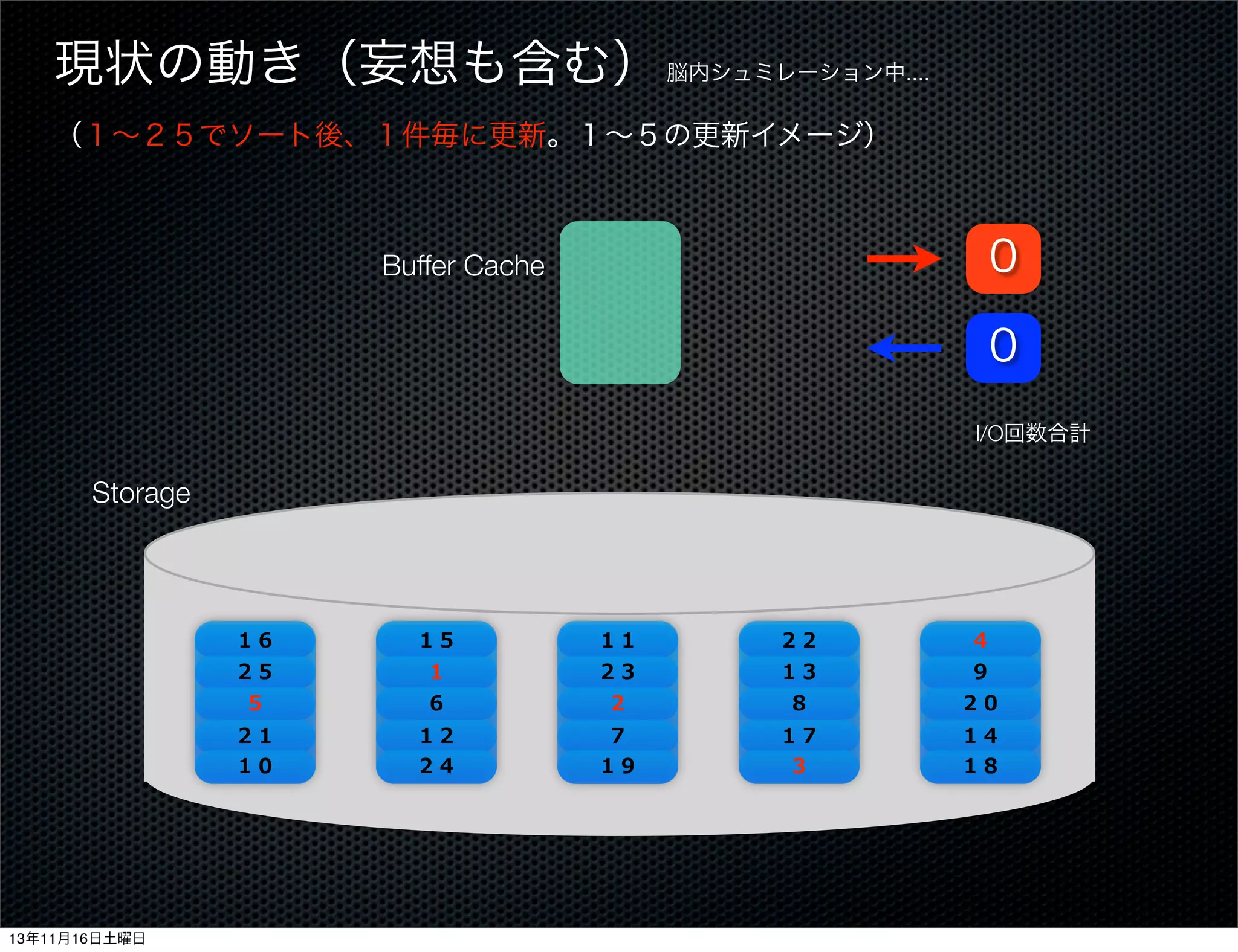 現状の動き（妄想も含む） 脳内シュミレーション中....
（１∼２５でソート後、１件毎に更新。１∼５の更新イメージ）

０

Buffer Cache

０
I/O回数合計

Storage

１６

１１

２２

４

２５

１

２３

１３

９

５

６

２

８

２０

２１
１０

13年11月16日土曜日

１５

１２
２４

７
１９

１７
３

１４
１８

 