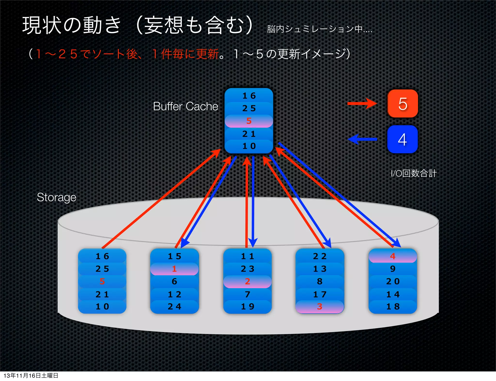現状の動き（妄想も含む） 脳内シュミレーション中....
（１∼２５でソート後、１件毎に更新。１∼５の更新イメージ）

０
１
5
4
3
2

１７
２１
１４
７
１２
１９
１０
１８
３
２４

Buffer Cache

２２
１１
１６
４
１５
１３
２３
２５
９
１

０
１
4
3
2

２０
８
２
５
６

I/O回数合計

Storage

１６

１１

２２

４

２５

１

２３

１３

９

５

６

２

８

２０

２１
１０

13年11月16日土曜日

１５

１２
２４

７
１９

１７
３

１４
１８

 