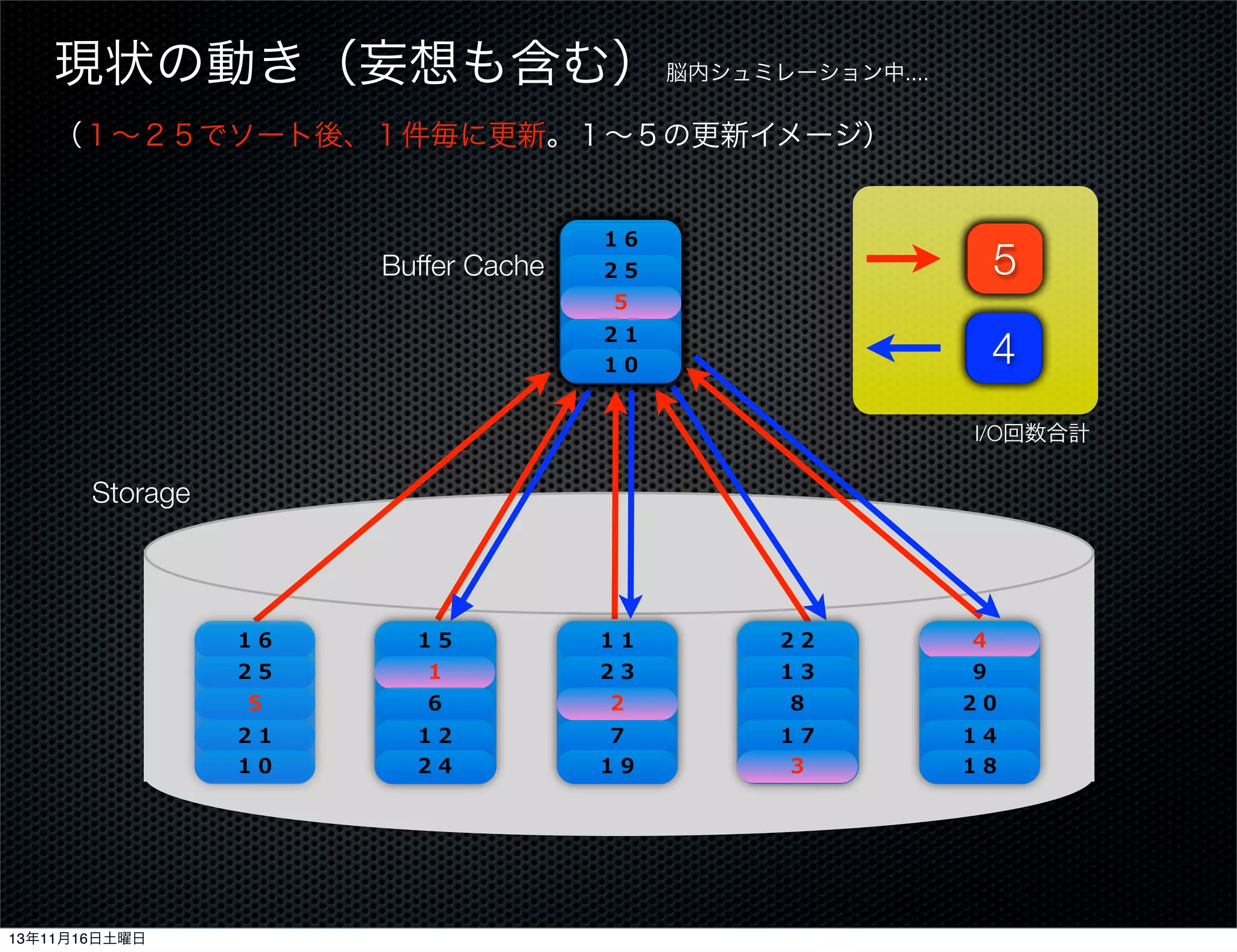 現状の動き（妄想も含む） 脳内シュミレーション中....
（１∼２５でソート後、１件毎に更新。１∼５の更新イメージ）

０
１
5
4
3
2

１７
２１
１４
７
１２
１９
１０
１８
３
２４

Buffer Cache

２２
１１
１６
４
１５
１３
２３
２５
９
１

０
１
4
3
2

２０
８
２
５
６

I/O回数合計

Storage

１６

１１

２２

４

２５

１

２３

１３

９

５

６

２

８

２０

２１
１０

13年11月16日土曜日

１５

１２
２４

７
１９

１７
３

１４
１８

 