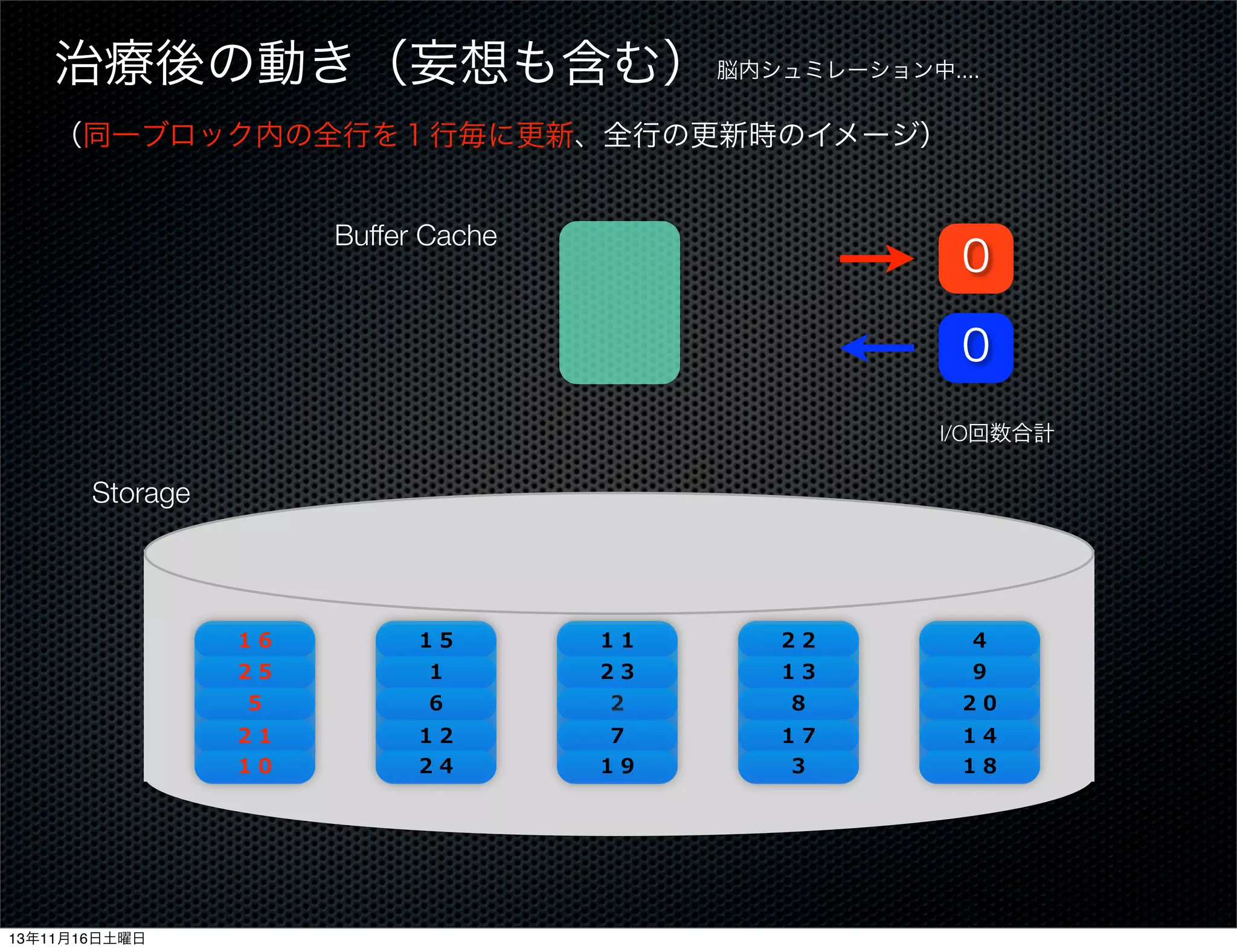 治療後の動き（妄想も含む） 脳内シュミレーション中....
（同一ブロック内の全行を１行毎に更新、全行の更新時のイメージ）
Buffer Cache

０
０
I/O回数合計

Storage

１６

１１

２２

４

２５

１

２３

１３

９

５

６

２

８

２０

２１
１０

13年11月16日土曜日

１５

１２
２４

７
１９

１７
３

１４
１８

 
