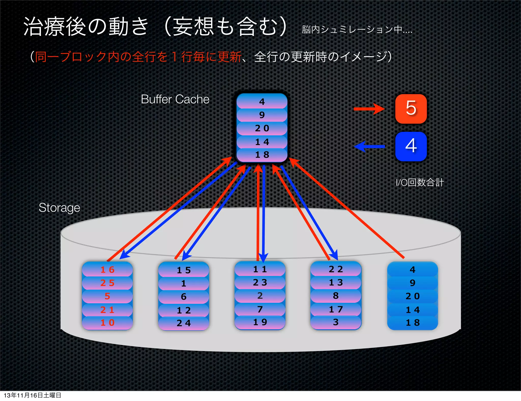 治療後の動き（妄想も含む） 脳内シュミレーション中....
（同一ブロック内の全行を１行毎に更新、全行の更新時のイメージ）
Buffer Cache

１５
１６
４
２２
１１
２５
１３
１
９
２３
５
２０
２
６
８

５
４
３
２
１
０

１２
２１
１７
１４
７
２４
１０
１８
３
１９

４
３
２
１
０
I/O回数合計

Storage

１６
２５
５
２１
１０

13年11月16日土曜日

１５
１

１１
２３

１２
２４

７
１９

６

２

２２
１３

４
９

８

２０

１７
３

１４
１８

 