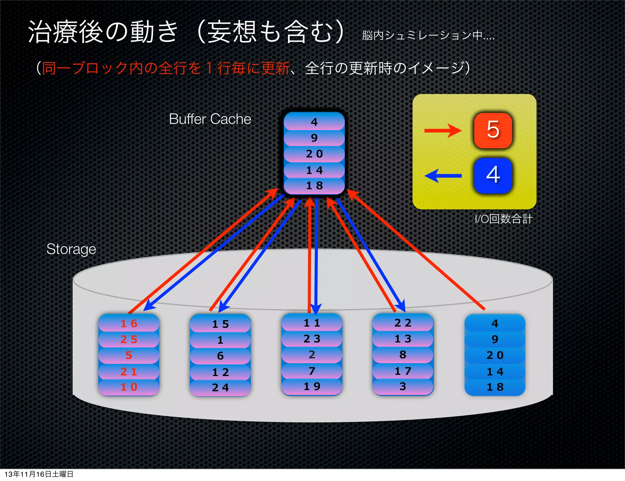 治療後の動き（妄想も含む） 脳内シュミレーション中....
（同一ブロック内の全行を１行毎に更新、全行の更新時のイメージ）
Buffer Cache

１５
１６
４
２２
１１
２５
１３
１
９
２３
５
２０
２
６
８

５
４
３
２
１
０

１２
２１
１７
１４
７
２４
１０
１８
３
１９

４
３
２
１
０
I/O回数合計

Storage

１６
２５
５
２１
１０

13年11月16日土曜日

１５
１

１１
２３

１２
２４

７
１９

６

２

２２
１３

４
９

８

２０

１７
３

１４
１８

 