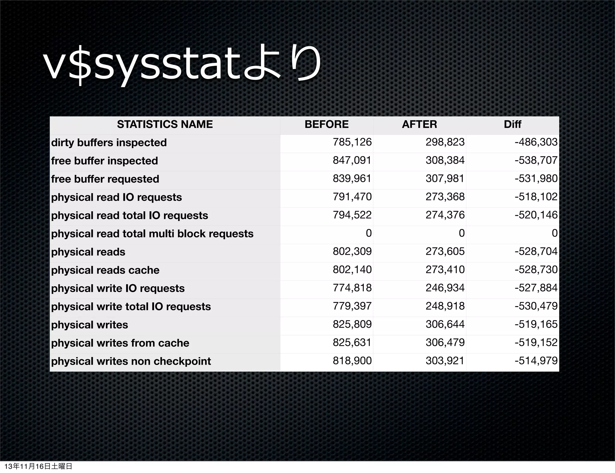 v$sysstatより
STATISTICS NAME

BEFORE

AFTER

Diﬀ

dirty buﬀers inspected

785,126

298,823

-486,303

free buﬀer inspected

847,091

308,384

-538,707

free buﬀer requested

839,961

307,981

-531,980

physical read IO requests

791,470

273,368

-518,102

physical read total IO requests

794,522

274,376

-520,146

0

0

0

physical reads

802,309

273,605

-528,704

physical reads cache

802,140

273,410

-528,730

physical write IO requests

774,818

246,934

-527,884

physical write total IO requests

779,397

248,918

-530,479

physical writes

825,809

306,644

-519,165

physical writes from cache

825,631

306,479

-519,152

physical writes non checkpoint

818,900

303,921

-514,979

physical read total multi block requests

13年11月16日土曜日

 