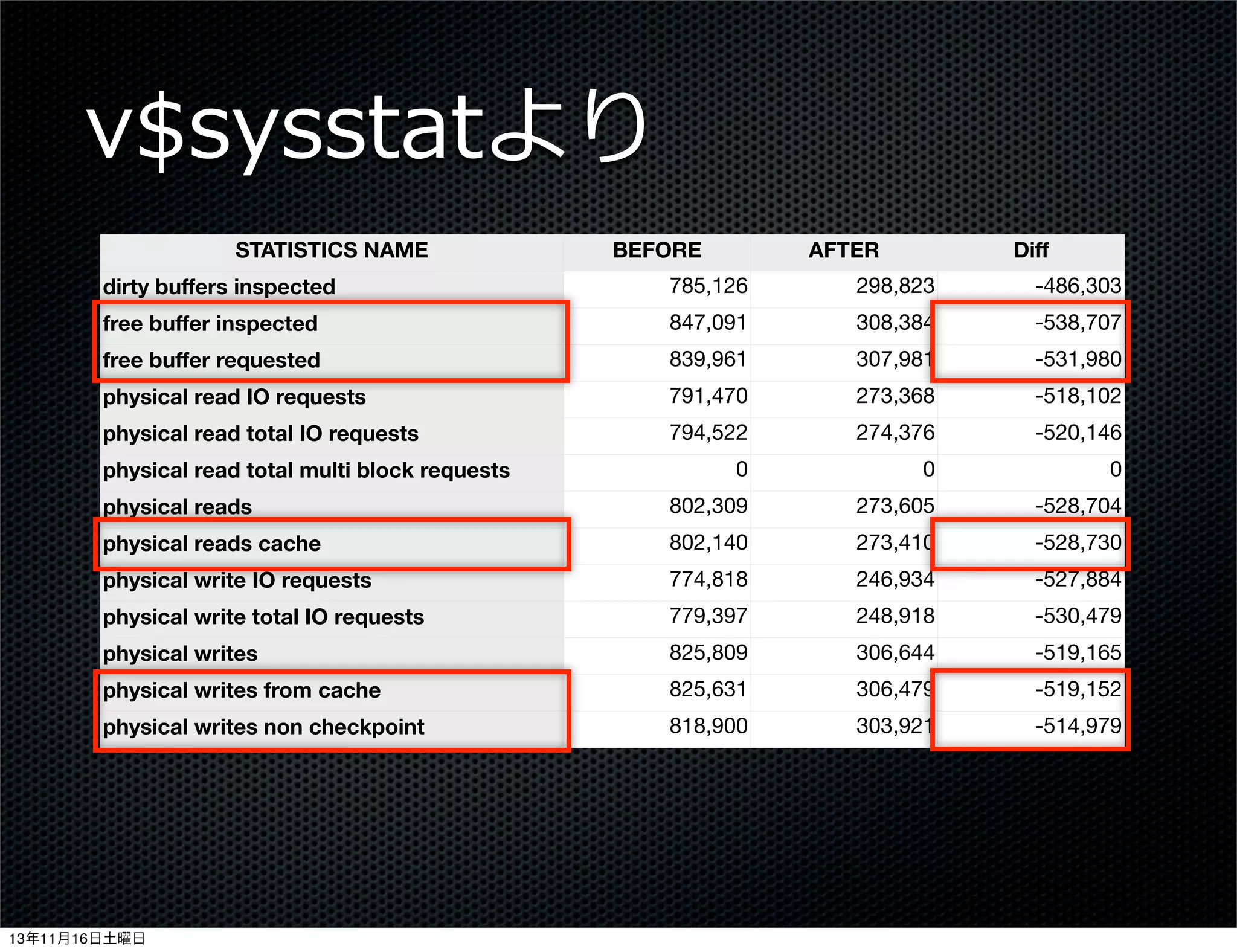 v$sysstatより
STATISTICS NAME

BEFORE

AFTER

Diﬀ

dirty buﬀers inspected

785,126

298,823

-486,303

free buﬀer inspected

847,091

308,384

-538,707

free buﬀer requested

839,961

307,981

-531,980

physical read IO requests

791,470

273,368

-518,102

physical read total IO requests

794,522

274,376

-520,146

0

0

0

physical reads

802,309

273,605

-528,704

physical reads cache

802,140

273,410

-528,730

physical write IO requests

774,818

246,934

-527,884

physical write total IO requests

779,397

248,918

-530,479

physical writes

825,809

306,644

-519,165

physical writes from cache

825,631

306,479

-519,152

physical writes non checkpoint

818,900

303,921

-514,979

physical read total multi block requests

13年11月16日土曜日

 