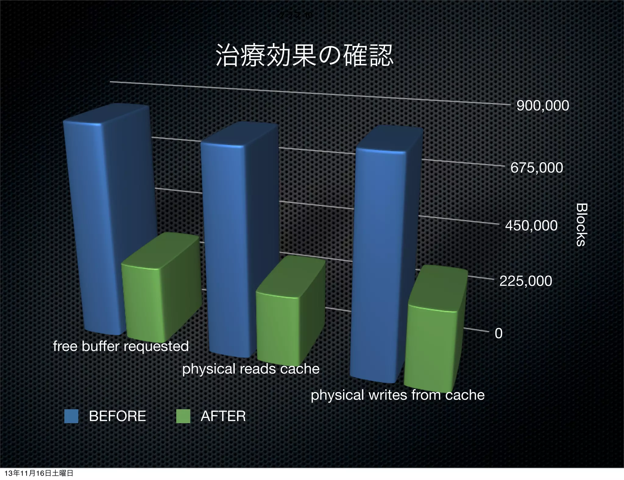 グラフ 10

治療効果の確認
900,000

675,000

225,000
0

free buﬀer requested
physical reads cache
physical writes from cache
BEFORE

13年11月16日土曜日

AFTER

Blocks

450,000

 