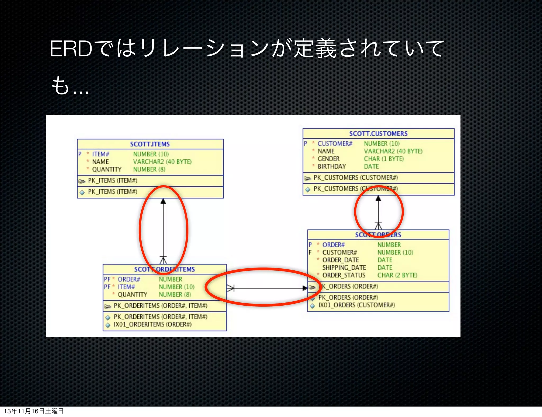 ERDではリレーションが定義されていて
も...

13年11月16日土曜日

 