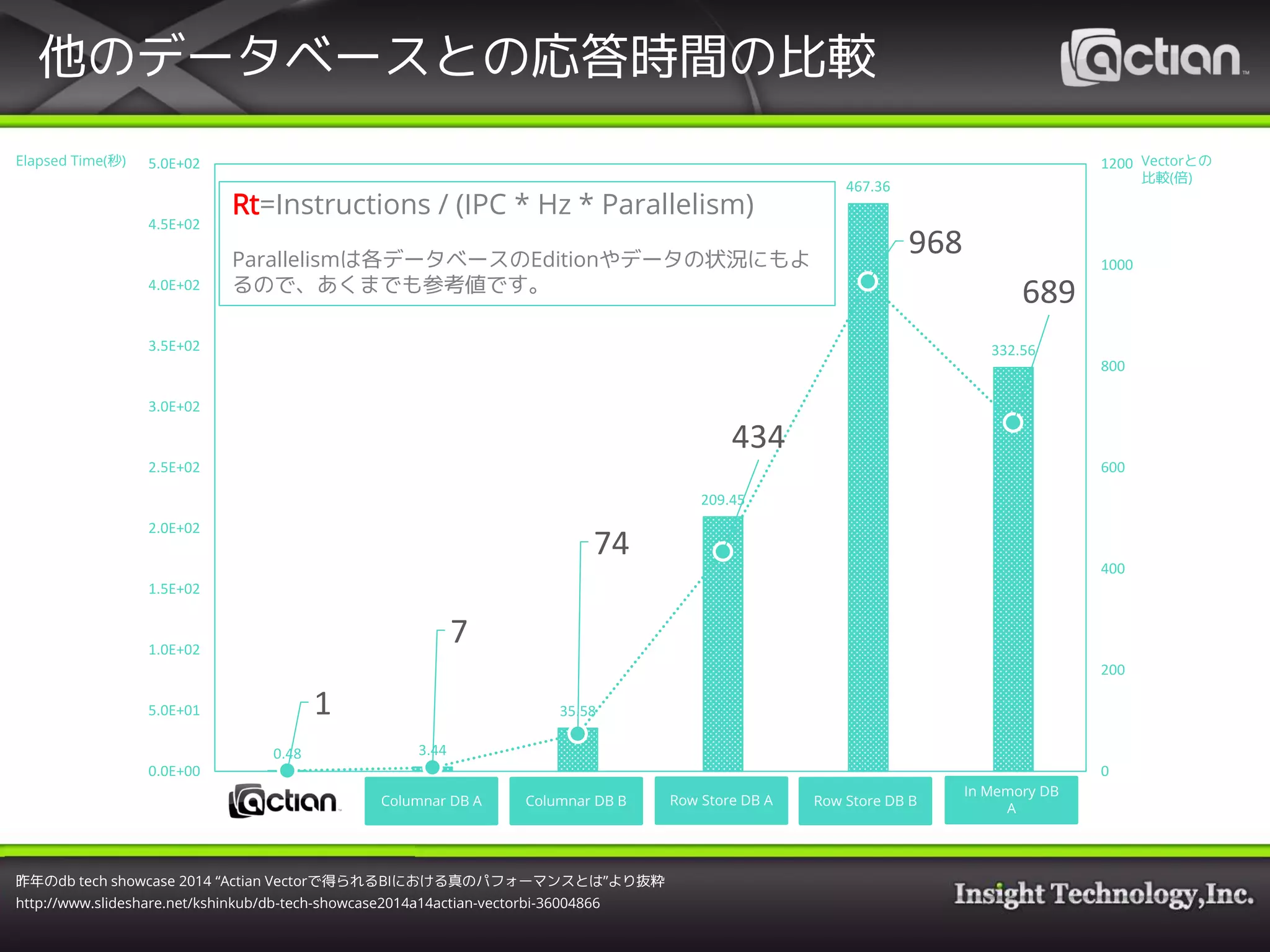 0.48 3.44
35.58
209.45
467.36
332.56
1
7
74
434
968
689
0
200
400
600
800
1000
1200
0.0E+00
5.0E+01
1.0E+02
1.5E+02
2.0E+02
2.5E+02
3.0E+02
3.5E+02
4.0E+02
4.5E+02
5.0E+02
Columnar DB A Columnar DB B
In Memory DB
A
Row Store DB A Row Store DB B
Rt=Instructions / (IPC * Hz * Parallelism)
Parallelismは各データベースのEditionやデータの状況にもよ
るので、あくまでも参考値です。
Elapsed Time(秒) Vectorとの
比較(倍)
他のデータベースとの応答時間の比較
昨年のdb tech showcase 2014 “Actian Vectorで得られるBIにおける真のパフォーマンスとは”より抜粋
http://www.slideshare.net/kshinkub/db-tech-showcase2014a14actian-vectorbi-36004866
 