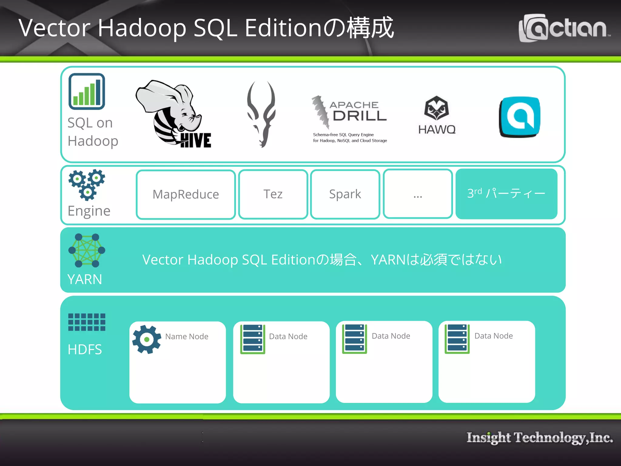 Vector Hadoop SQL Editionの構成
HDFS
Name Node Data Node Data Node Data Node
YARN
SQL on
Hadoop
Engine
MapReduce Tez Spark … 3rd パーティー
HDFS
Name Node Data Node Data Node Data Node
YARN
3rd パーティー
Vector Hadoop SQL Editionの場合、YARNは必須ではない
 