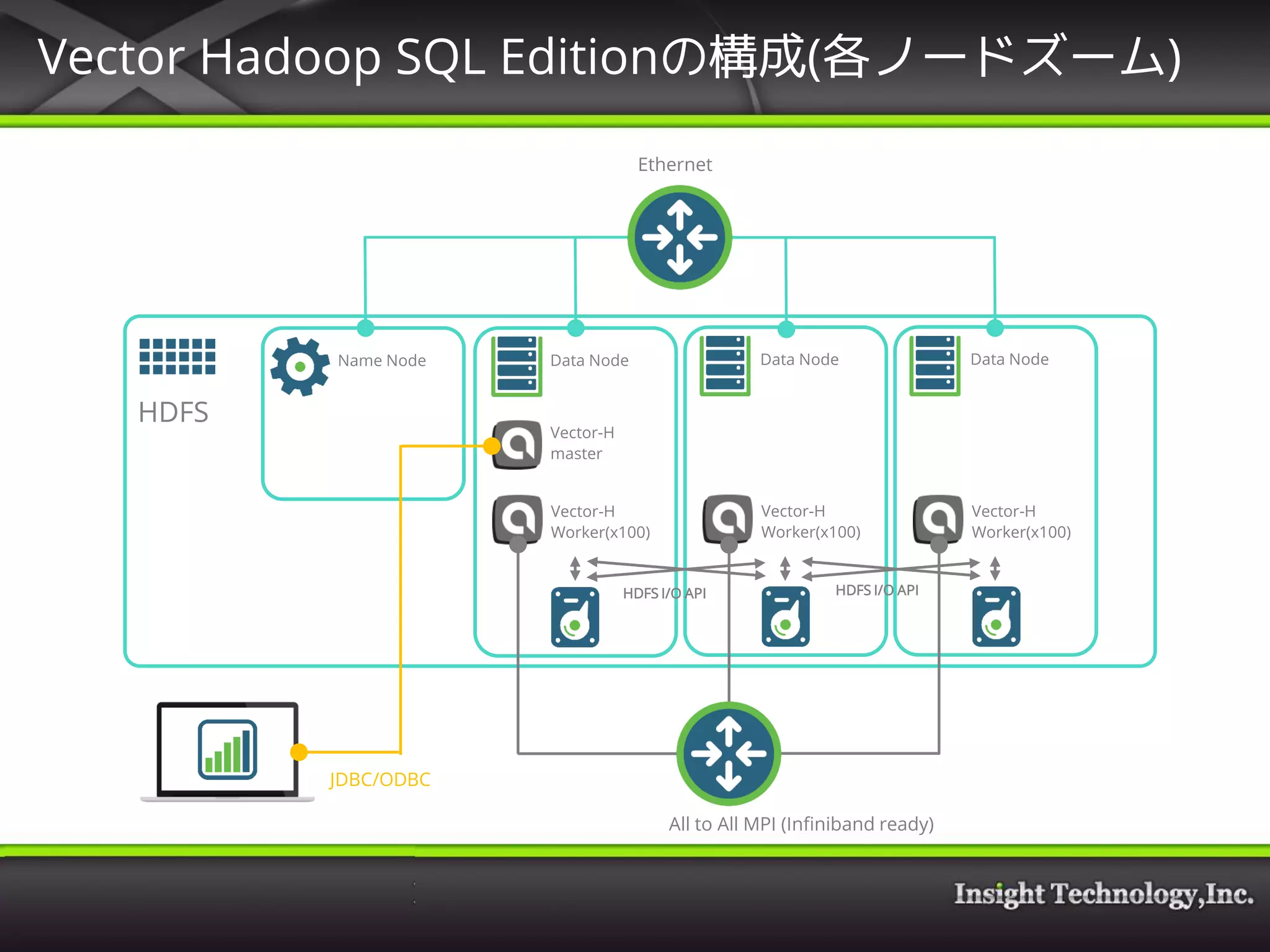 Vector Hadoop SQL Editionの構成(各ノードズーム)
HDFS
Name Node Data Node Data Node Data Node
Vector-H
master
Vector-H
Worker(x100)
Vector-H
Worker(x100)
Vector-H
Worker(x100)
HDFS I/O APIHDFS I/O API
JDBC/ODBC
All to All MPI (Infiniband ready)
Ethernet
 