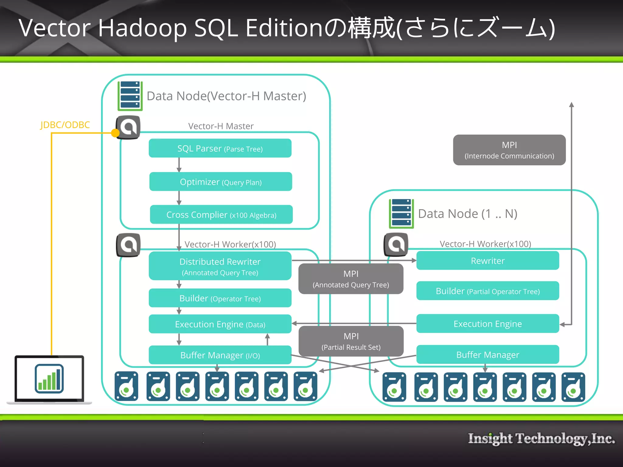 Vector Hadoop SQL Editionの構成(さらにズーム)
Data Node(Vector-H Master)
JDBC/ODBC
Data Node (1 .. N)
Vector-H Master
Vector-H Worker(x100) Vector-H Worker(x100)
SQL Parser (Parse Tree)
Optimizer (Query Plan)
Cross Complier (x100 Algebra)
Distributed Rewriter
(Annotated Query Tree)
Builder (Operator Tree)
Execution Engine (Data)
Rewriter
Builder (Partial Operator Tree)
Execution Engine
MPI
(Annotated Query Tree)
MPI
(Partial Result Set)
MPI
(Internode Communication)
Buffer Manager (I/O) Buffer Manager
 