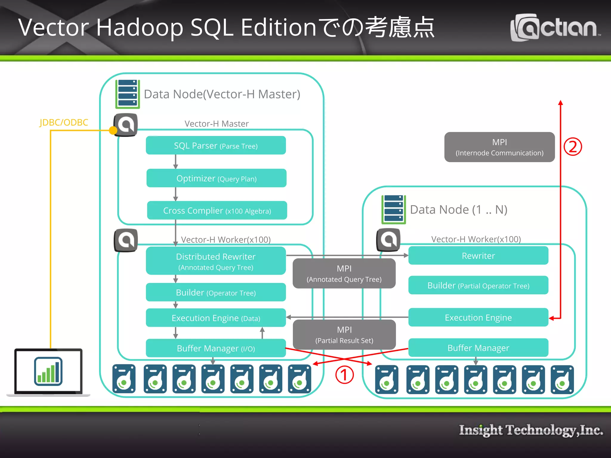 Vector Hadoop SQL Editionでの考慮点
Data Node(Vector-H Master)
JDBC/ODBC
Data Node (1 .. N)
Vector-H Master
Vector-H Worker(x100) Vector-H Worker(x100)
SQL Parser (Parse Tree)
Optimizer (Query Plan)
Cross Complier (x100 Algebra)
Distributed Rewriter
(Annotated Query Tree)
Builder (Operator Tree)
Execution Engine (Data)
Rewriter
Builder (Partial Operator Tree)
Execution Engine
MPI
(Annotated Query Tree)
MPI
(Partial Result Set)
MPI
(Internode Communication)
Buffer Manager (I/O) Buffer Manager
①
②
 