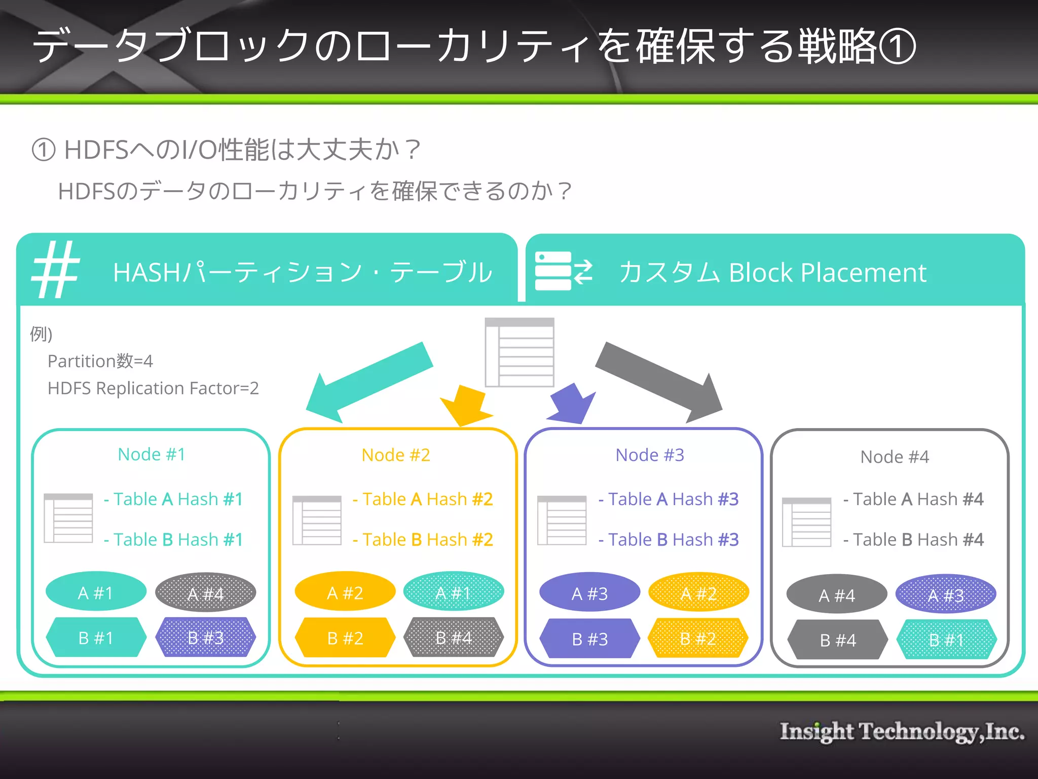 データブロックのローカリティを確保する戦略①
① HDFSへのI/O性能は大丈夫か？
HDFSのデータのローカリティを確保できるのか？
HASHパーティション・テーブル カスタム Block Placement
- Table A Hash #1
- Table B Hash #1
- Table A Hash #2
- Table B Hash #2
- Table A Hash #3
- Table B Hash #3
例)
Partition数=4
HDFS Replication Factor=2
A #1 A #1A #2 A #2A #3
Node #1 Node #2 Node #3
- Table A Hash #4
- Table B Hash #4
A #3
Node #4
A #4A #4
B #1 B #1B #2B #3 B #3B #4 B #4B #2
 
