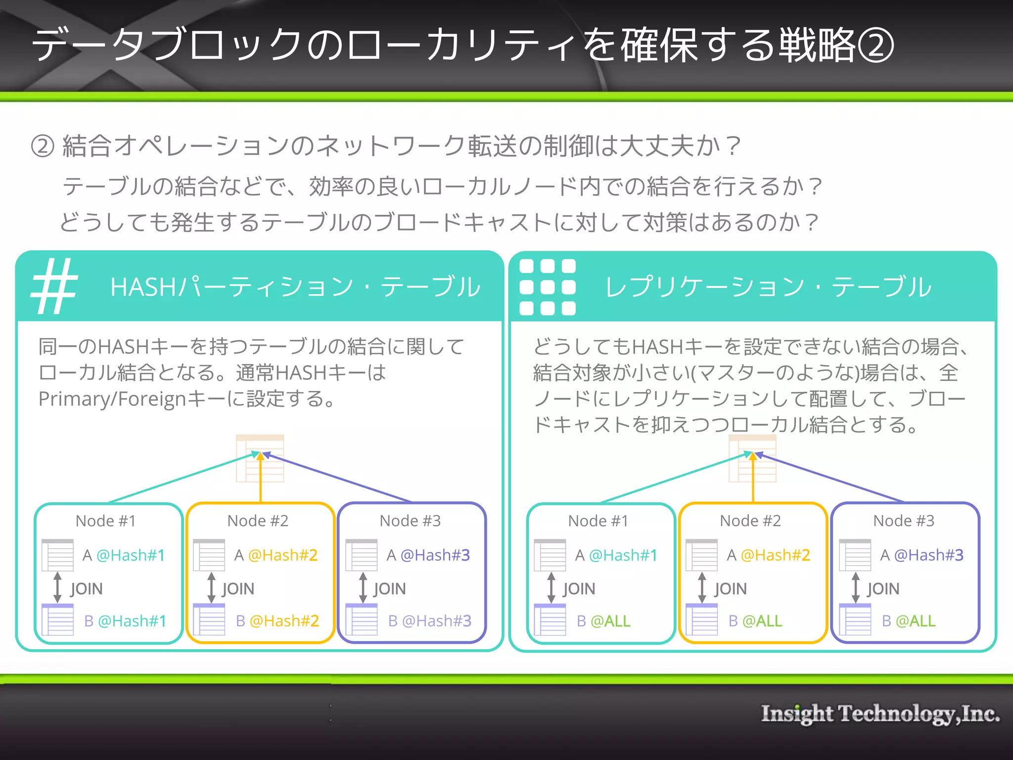 データブロックのローカリティを確保する戦略②
② 結合オペレーションのネットワーク転送の制御は大丈夫か？
テーブルの結合などで、効率の良いローカルノード内での結合を行えるか？
どうしても発生するテーブルのブロードキャストに対して対策はあるのか？
HASHパーティション・テーブル レプリケーション・テーブル
同一のHASHキーを持つテーブルの結合に関して
ローカル結合となる。通常HASHキーは
Primary/Foreignキーに設定する。
Node #1
A @Hash#1
B @Hash#1
Node #2
A @Hash#2
B @Hash#2
Node #3
A @Hash#3
B @Hash#3
JOIN JOIN JOIN
どうしてもHASHキーを設定できない結合の場合、
結合対象が小さい(マスターのような)場合は、全
ノードにレプリケーションして配置して、ブロー
ドキャストを抑えつつローカル結合とする。
Node #1
A @Hash#1
B @ALL
Node #2
A @Hash#2
B @ALL
Node #3
A @Hash#3
B @ALL
JOIN JOIN JOIN
 