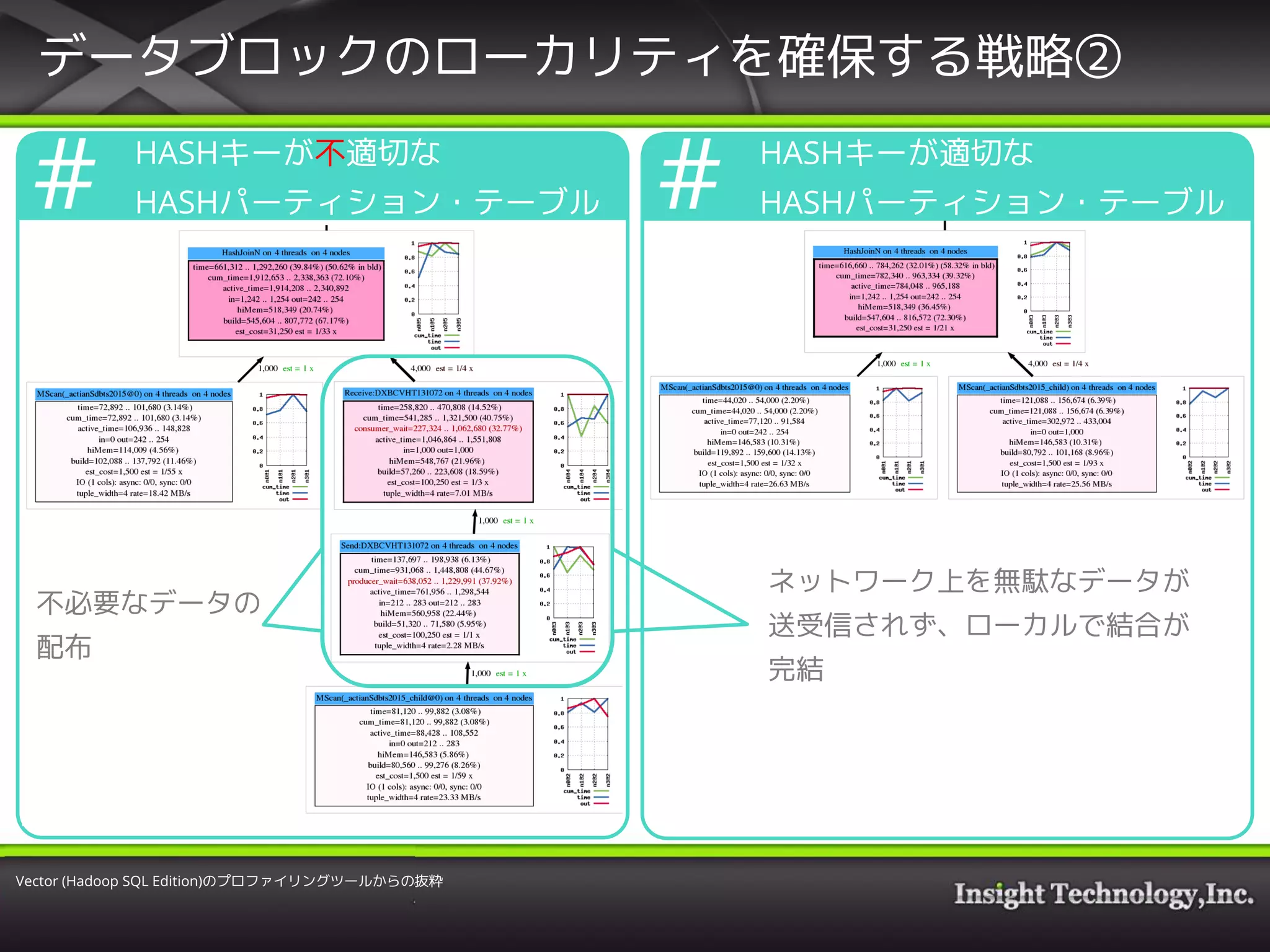 HASHキーが不適切な
HASHパーティション・テーブル
HASHキーが適切な
HASHパーティション・テーブル
データブロックのローカリティを確保する戦略②
不必要なデータの
配布
Vector (Hadoop SQL Edition)のプロファイリングツールからの抜粋
ネットワーク上を無駄なデータが
送受信されず、ローカルで結合が
完結
 