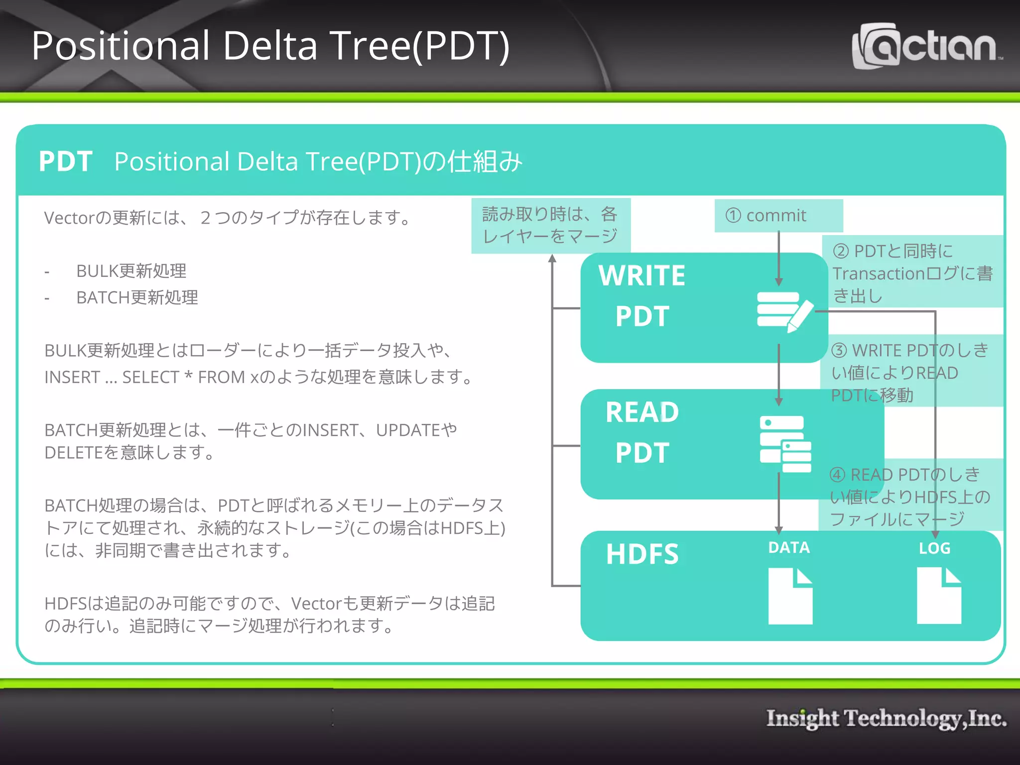Positional Delta Tree(PDT)
Positional Delta Tree(PDT)の仕組み
Vectorの更新には、２つのタイプが存在します。
- BULK更新処理
- BATCH更新処理
BULK更新処理とはローダーにより一括データ投入や、
INSERT … SELECT * FROM xのような処理を意味します。
BATCH更新処理とは、一件ごとのINSERT、UPDATEや
DELETEを意味します。
BATCH処理の場合は、PDTと呼ばれるメモリー上のデータス
トアにて処理され、永続的なストレージ(この場合はHDFS上)
には、非同期で書き出されます。
HDFSは追記のみ可能ですので、Vectorも更新データは追記
のみ行い。追記時にマージ処理が行われます。
PDT
HDFS DATA LOG
READ
PDT
WRITE
PDT
① commit
② PDTと同時に
Transactionログに書
き出し
③ WRITE PDTのしき
い値によりREAD
PDTに移動
④ READ PDTのしき
い値によりHDFS上の
ファイルにマージ
読み取り時は、各
レイヤーをマージ
 