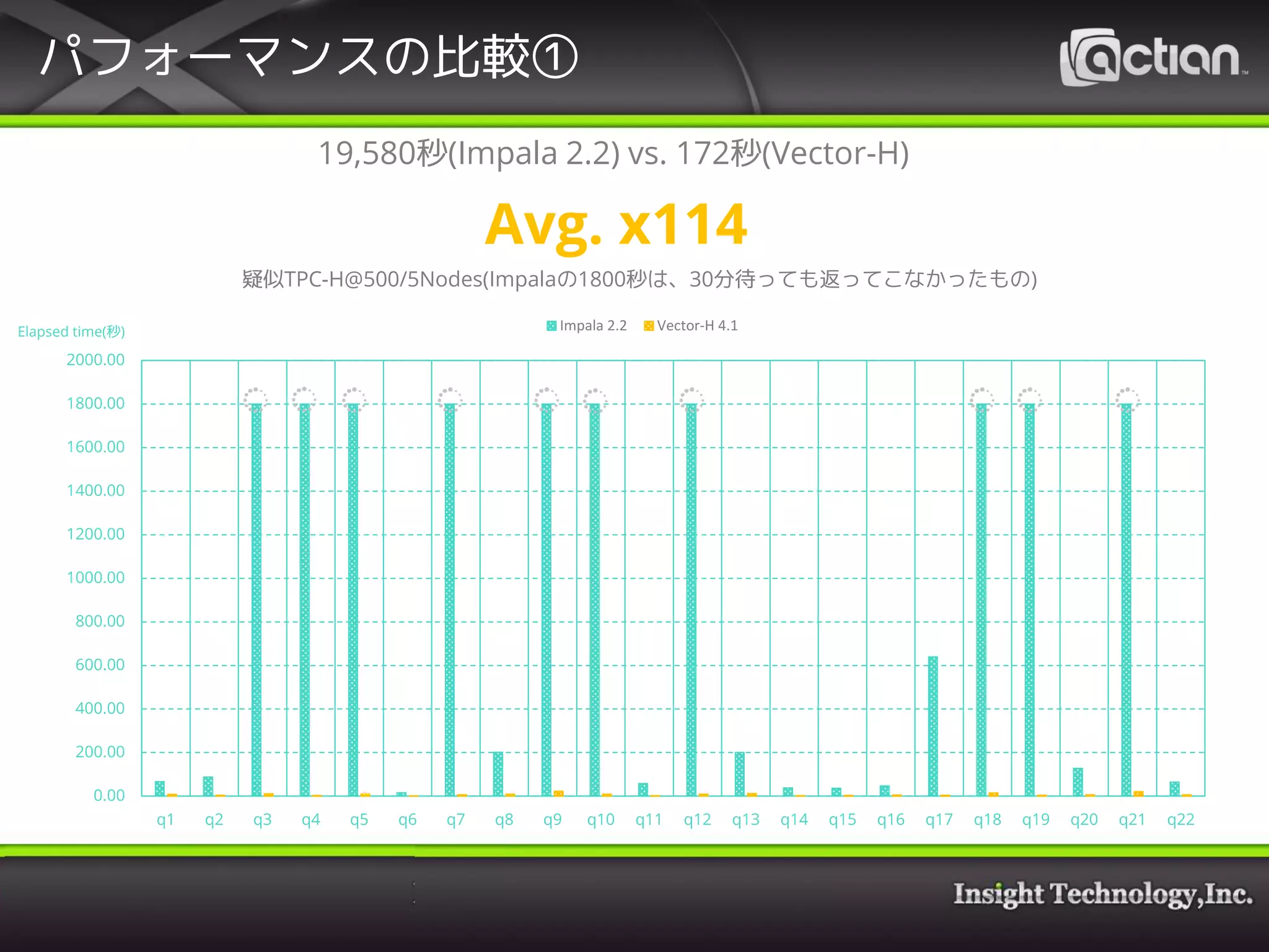 パフォーマンスの比較①
0.00
200.00
400.00
600.00
800.00
1000.00
1200.00
1400.00
1600.00
1800.00
2000.00
q1 q2 q3 q4 q5 q6 q7 q8 q9 q10 q11 q12 q13 q14 q15 q16 q17 q18 q19 q20 q21 q22
疑似TPC-H@500/5Nodes(Impalaの1800秒は、30分待っても返ってこなかったもの)
Impala 2.2 Vector-H 4.1
19,580秒(Impala 2.2) vs. 172秒(Vector-H)
Avg. x114
Elapsed time(秒)
 