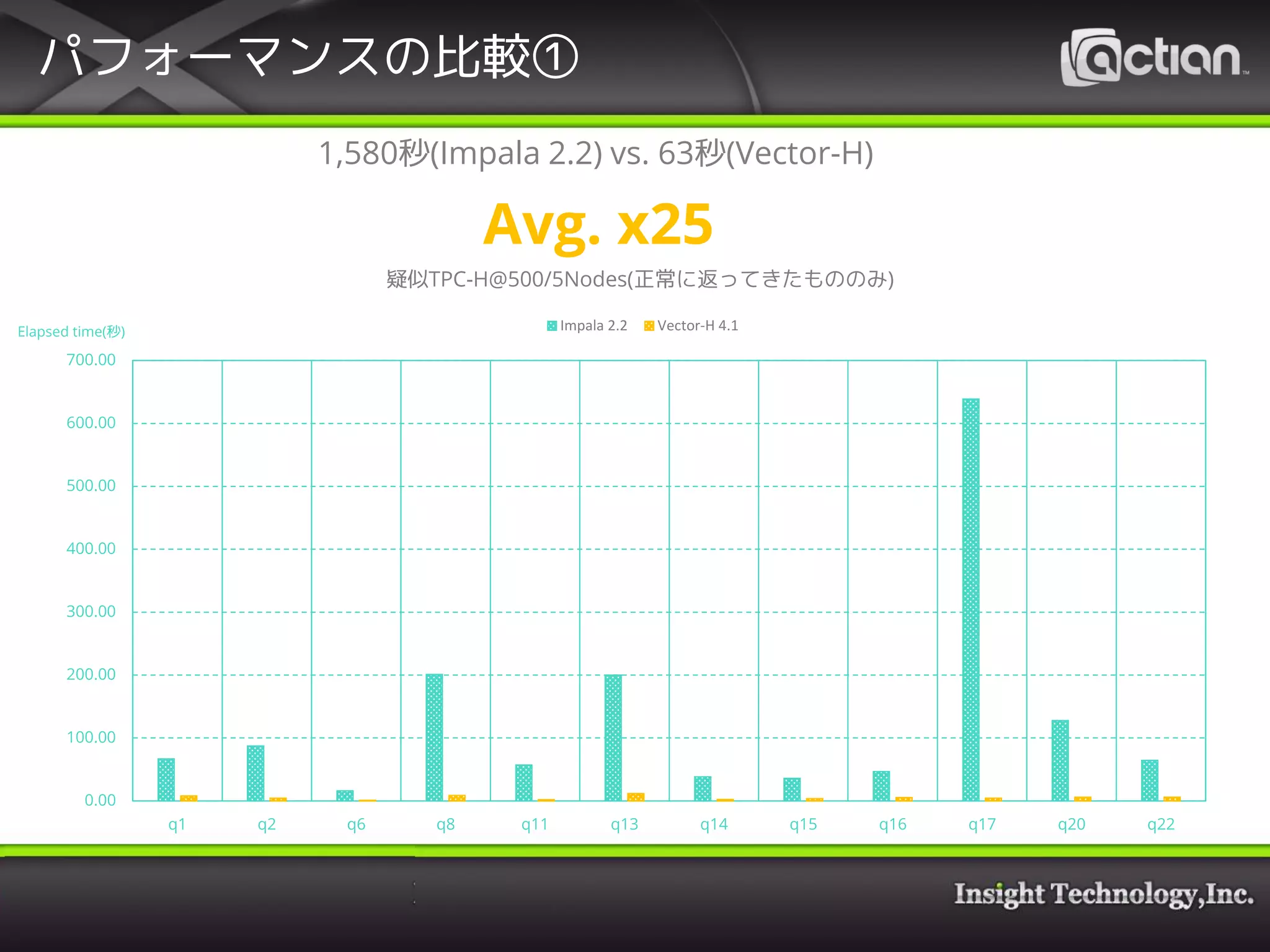 パフォーマンスの比較①
1,580秒(Impala 2.2) vs. 63秒(Vector-H)
Avg. x25
0.00
100.00
200.00
300.00
400.00
500.00
600.00
700.00
q1 q2 q6 q8 q11 q13 q14 q15 q16 q17 q20 q22
疑似TPC-H@500/5Nodes(正常に返ってきたもののみ)
Impala 2.2 Vector-H 4.1Elapsed time(秒)
 