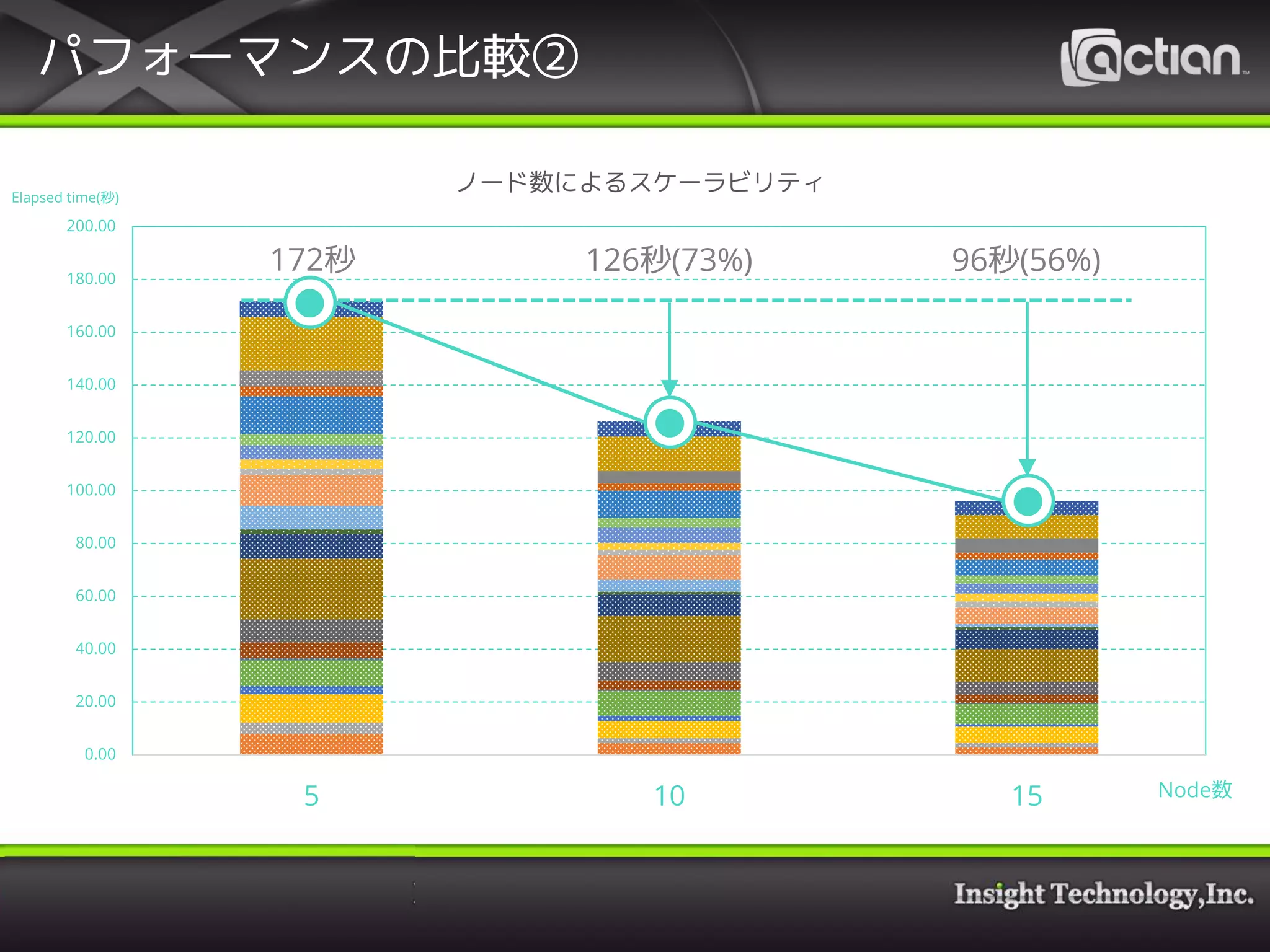パフォーマンスの比較②
0.00
20.00
40.00
60.00
80.00
100.00
120.00
140.00
160.00
180.00
200.00
5 10 15
ノード数によるスケーラビリティElapsed time(秒)
Node数
172秒 126秒(73%) 96秒(56%)
 