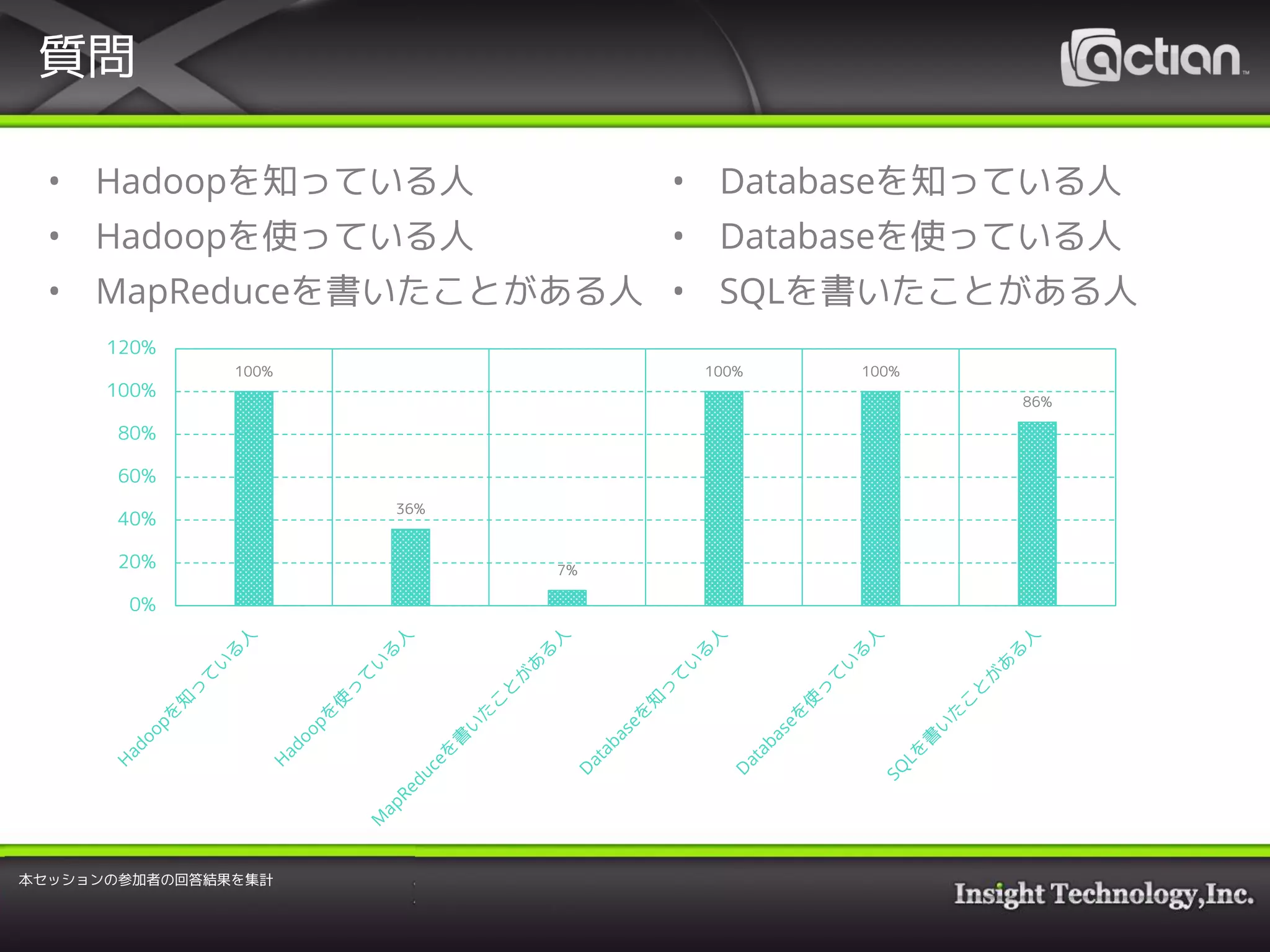質問
• Hadoopを知っている人
• Hadoopを使っている人
• MapReduceを書いたことがある人
• Databaseを知っている人
• Databaseを使っている人
• SQLを書いたことがある人
100%
36%
7%
100% 100%
86%
0%
20%
40%
60%
80%
100%
120%
本セッションの参加者の回答結果を集計
 