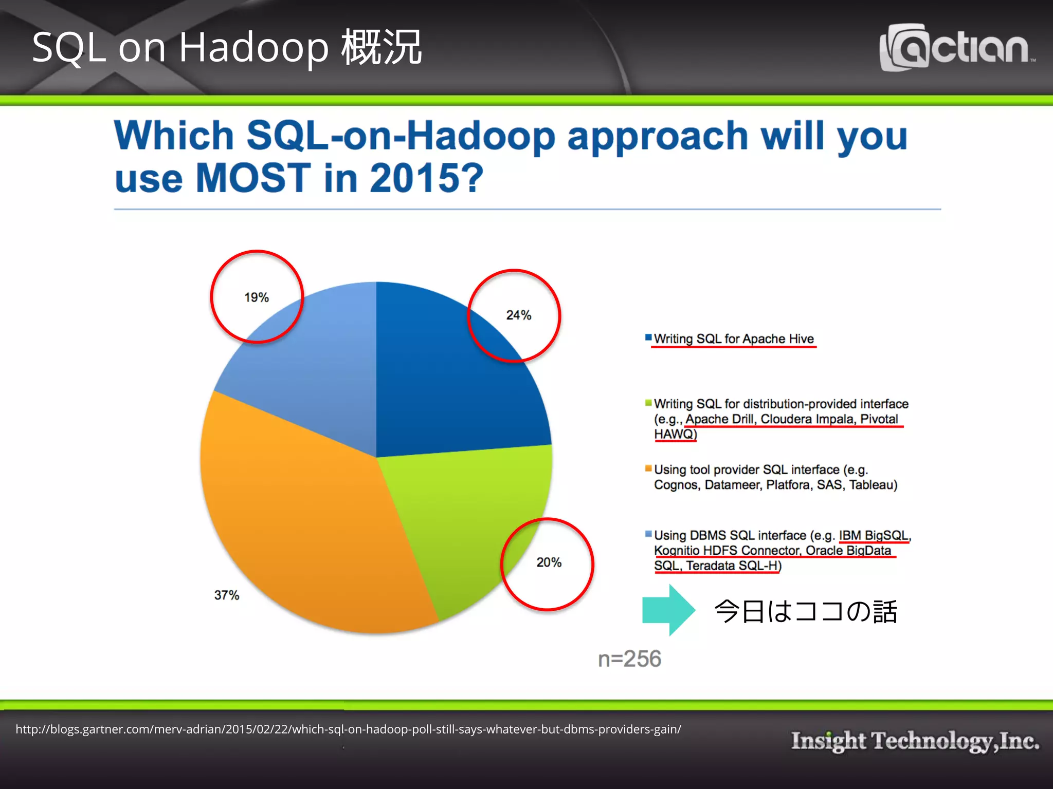 SQL on Hadoop 概況
http://blogs.gartner.com/merv-adrian/2015/02/22/which-sql-on-hadoop-poll-still-says-whatever-but-dbms-providers-gain/
今日はココの話
 