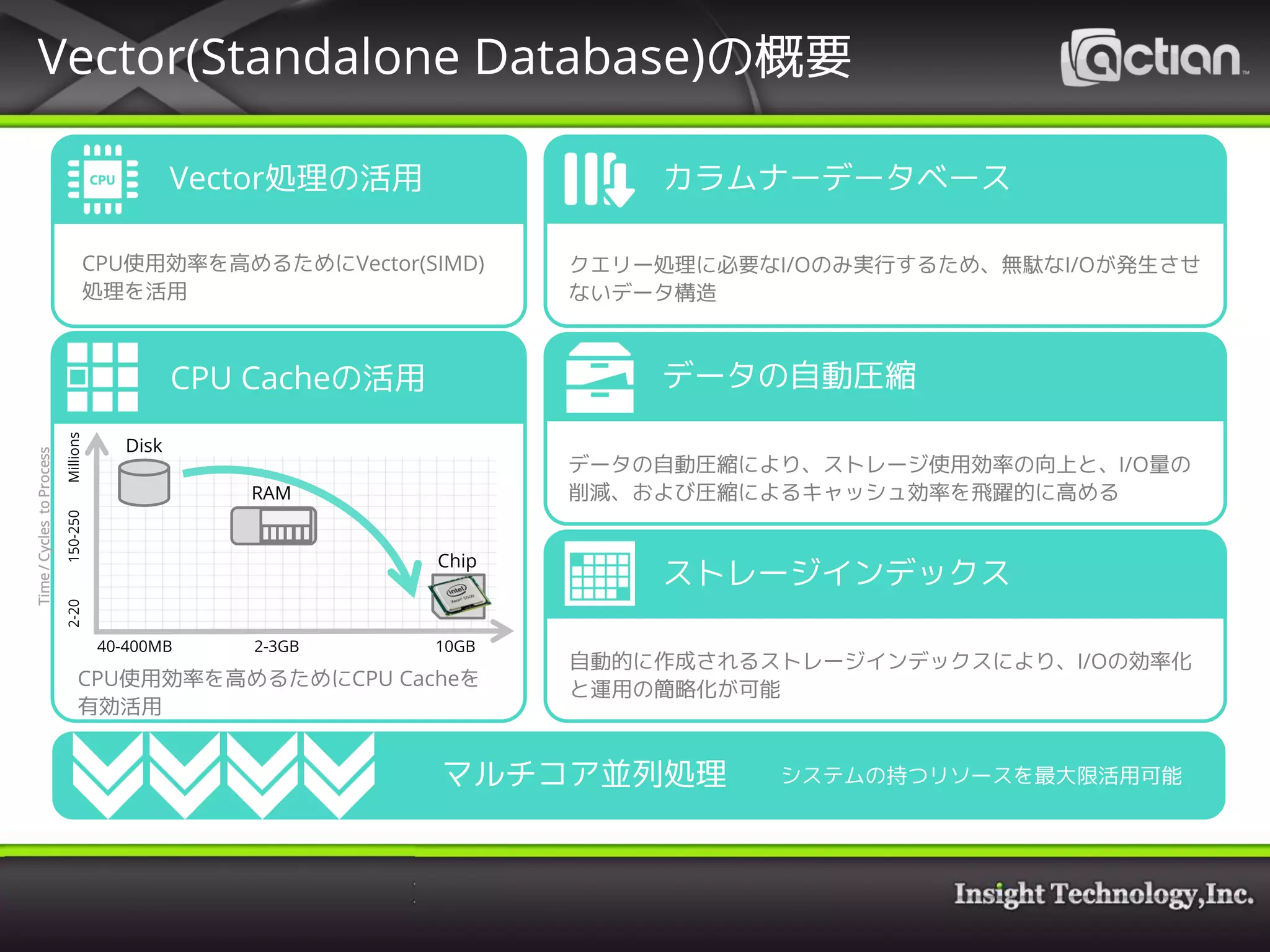 Vector(Standalone Database)の概要
Time/CyclestoProcess
Disk
RAM
Chip
10GB2-3GB40-400MB
2-20150-250Millions
Vector処理の活用
CPU Cacheの活用
カラムナーデータベース
データの自動圧縮
ストレージインデックス
マルチコア並列処理
CPU使用効率を高めるためにVector(SIMD)
処理を活用
CPU使用効率を高めるためにCPU Cacheを
有効活用
クエリー処理に必要なI/Oのみ実行するため、無駄なI/Oが発生させ
ないデータ構造
データの自動圧縮により、ストレージ使用効率の向上と、I/O量の
削減、および圧縮によるキャッシュ効率を飛躍的に高める
自動的に作成されるストレージインデックスにより、I/Oの効率化
と運用の簡略化が可能
システムの持つリソースを最大限活用可能
 