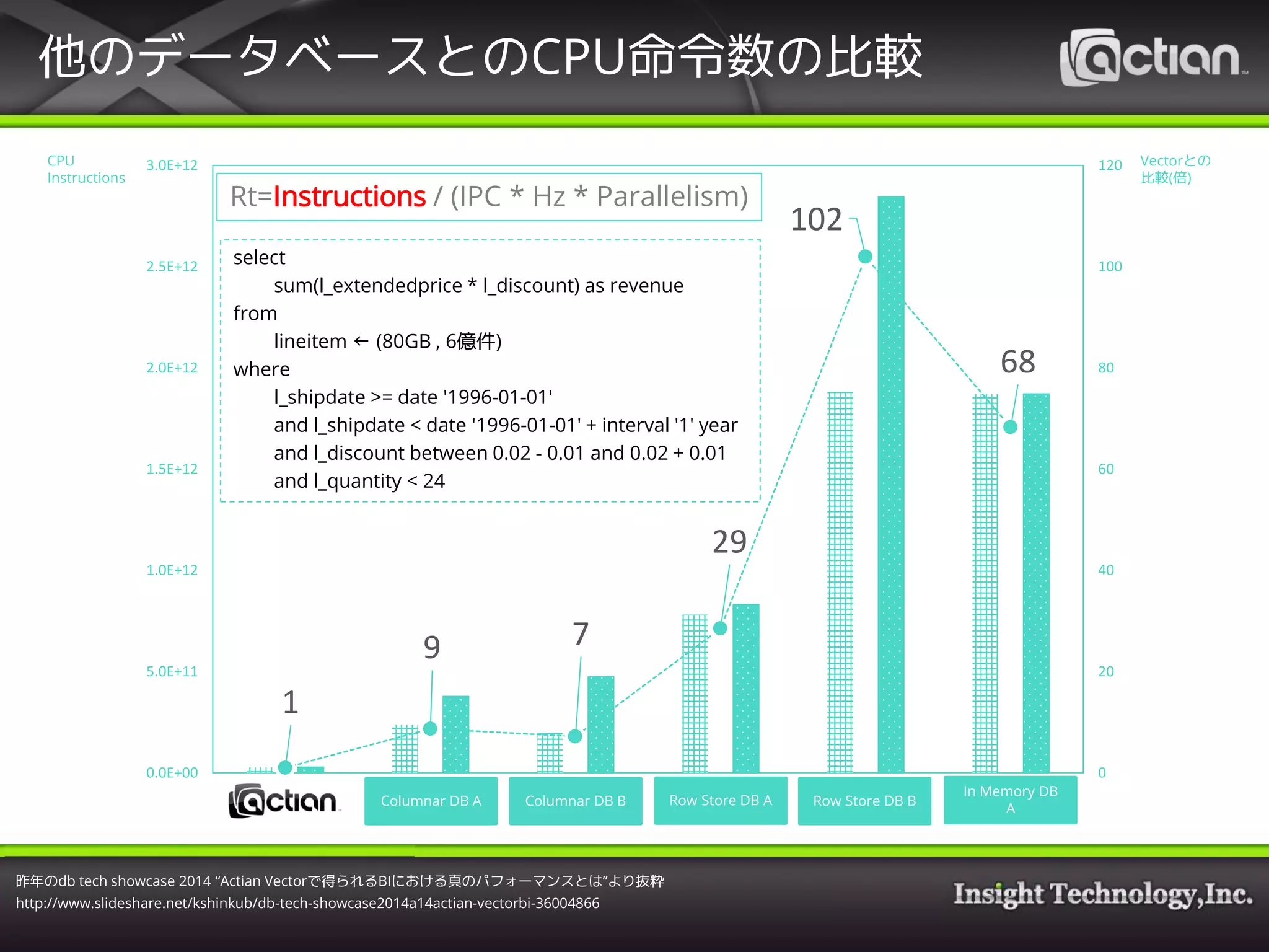 他のデータベースとのCPU命令数の比較
1
9 7
29
102
68
0
20
40
60
80
100
120
0.0E+00
5.0E+11
1.0E+12
1.5E+12
2.0E+12
2.5E+12
3.0E+12
Columnar DB A Columnar DB B
In Memory DB
A
Rt=Instructions / (IPC * Hz * Parallelism)
Row Store DB A Row Store DB B
CPU
Instructions
Vectorとの
比較(倍)
昨年のdb tech showcase 2014 “Actian Vectorで得られるBIにおける真のパフォーマンスとは”より抜粋
http://www.slideshare.net/kshinkub/db-tech-showcase2014a14actian-vectorbi-36004866
select
sum(l_extendedprice * l_discount) as revenue
from
lineitem ← (80GB , 6億件)
where
l_shipdate >= date '1996-01-01'
and l_shipdate < date '1996-01-01' + interval '1' year
and l_discount between 0.02 - 0.01 and 0.02 + 0.01
and l_quantity < 24
 