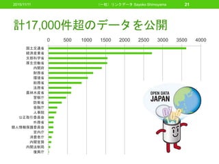 計17,000件超のデータを公開
2015/11/11 （一社）リンクデータ Sayoko Shimoyama 21
0 500 1000 1500 2000 2500 3000 3500 4000
国土交通省
経済産業省
文部科学省
厚生労働省
内閣府
財務省
環境省
総務省
法務省
農林水産省
警察庁
防衛省
金融庁
人事院
公正取引委員会
外務省
個人情報保護委員会
宮内庁
消費者庁
内閣官房
内閣法制局
復興庁
 