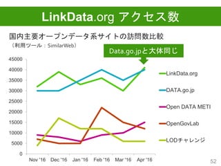 LinkData.org アクセス数
52
国内主要オープンデータ系サイトの訪問数比較
（利用ツール：SimilarWeb）
0
5000
10000
15000
20000
25000
30000
35000
40000
45000
Nov '16 Dec '16 Jan '16 Feb '16 Mar '16 Apr '16
LinkData.org
DATA.go.jp
Open DATA METI
OpenGovLab
LODチャレンジ
Data.go.jpと大体同じ
 