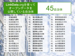 LinkData.orgを使って
オープンデータを
公開している自治体
1. 北海道森町
2. 北海道八雲町
3. 秋田県横手市
4. 宮城県石巻市
5. 福島県会津若松市
6. 新潟県糸魚川市
7. 新潟県十日町市
8. 新潟県三条市
9. 新潟県見附市
10. 富山県砺波市
11. 福井県
12. 福井県鯖江市
13. 福井県敦賀市
14. 福井県福井市
15. 福井県越前市
31. 静岡県御前崎市
32. 静岡県磐田市
33. 愛知県長久手市
34. 三重県津市
35. 大阪府枚方市
36. 大阪府高槻市
37. 兵庫県神戸市
38. 岡山県玉野市
39. 広島県呉市
40. 島根県松江市
41. 山口県宇部市
42. 山口県周南市
43. 香川県高松市
44. 福岡県福岡市
45. 熊本県菊池市
16. 福井県勝山市
17. 埼玉県和光市
18. 東京都杉並区
19. 千葉県流山市
20. 千葉県我孫子市
21. 千葉県木更津市
22. 長野県上田市
23. 長野県軽井沢町
24. 長野県須坂市
25. 長野県駒ケ根市
26. 長野県中野市
27. 長野県塩尻市
28. 静岡県裾野市
29. 静岡県三島市
30. 静岡県掛川市
45自治体
53
 